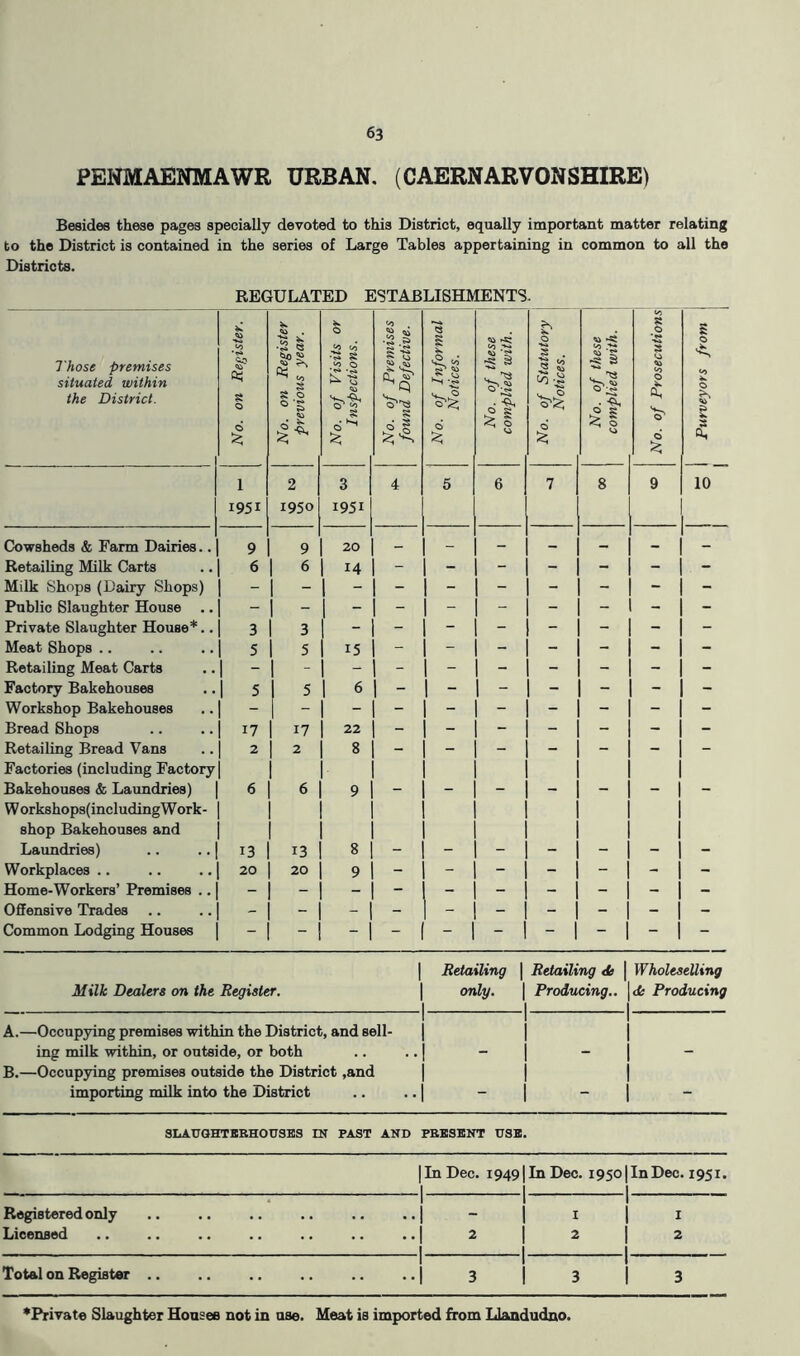 PENMAENMAWR URBAN. (CAERNARVONSHIRE) Besides these pages specially devoted to this District, equally important matter relating to the District is contained in the series of Large Tables appertaining in common to all the Districts. REGULATED ESTABLISHMENTS. Those premises situated within the District. No. on Register. No. on Register previous year. No. of Visits or Inspections. No. of Premises found Defective. No. of Informal \ Notices. I 1 No. of these j complied with. No. of Statutory Notices. No. of these \ complied with. No. of Prosecutions 1 Purveyors from 1 1 1951 2 1950 3 1951 4 5 6 7 8 9 10 Cowsheds & Farm Dairies.. 9 9 20 _ - - Retailing Milk Carts 6 6 14 - - - - - - - Milk Shops (Dairy Shops) Public Slaughter House - - Private Slaughter House*.. 3 3 Meat Shops .. 5 5 15 - - - - - - - Retailing Meat Carts 1 - Factory Bakehouses 5 5 6 - 1 - - - - - - Workshop Bakehouses - Bread Shops 17 17 22 - - - - - - Retailing Bread Vans Factories (including Factory 2 2 8 - -  Bakehouses & Laundries) W ork8hops(includingW ork- shop Bakehouses and 6 6 9 - - - Laundries) 13 13 8 - - - - - - Workplaces .. 20 20 9 - - - - - - - Home-Workers’ Premises .. Offensive Trades - Common Lodging Houses - - - 1 - - 1 - I Retailing \ Retailing <b | Wholeselling Milk Dealers on the Register. \ only. \ Producing.. \<t! Producing A. —Occupying premises within the District, and sell- ing milk within, or outside, or both B. —Occupying premises outside the District ,and importing milk into the District SLAUGHTBSHOnSES m PAST AND PRESENT USB. 1 In Dec. 1949] In Dec. 1950 1 1 |In Dec. 1951. 1 Registered only 1 1 1 - 1 I 1 1 I Licensed 1 2 1 2 1 2 1 Total on Register .. 1 1 3 3 1 1 3