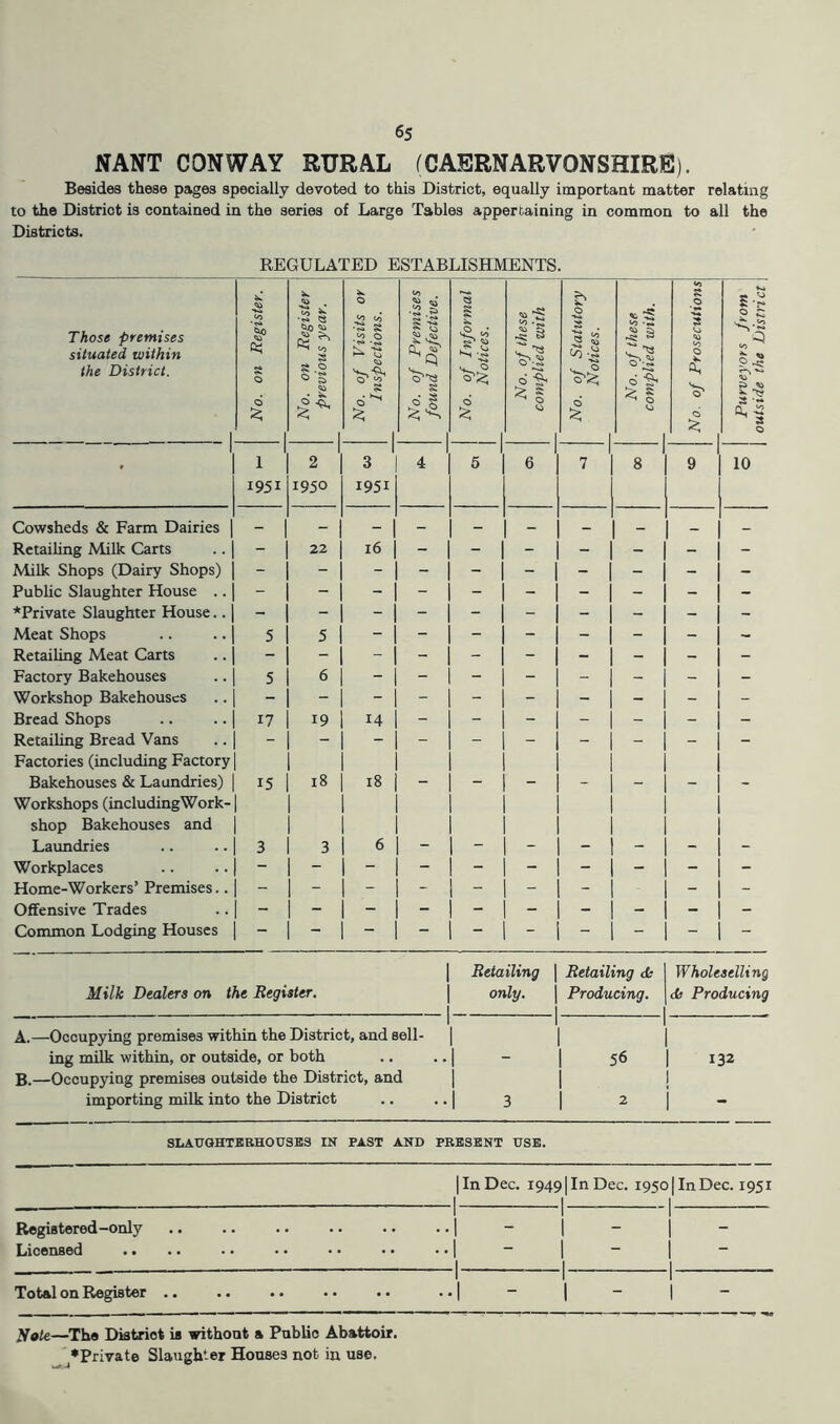 NANT CONWAY RURAL fCAERNARVONSHIRE). Besides these pages specially devoted to this District, equally important matter relating to the District is contained in the series of Large Tables appertaining in common to all the Districts. REGULATED ESTABLISHMENTS. Those premises situated within the District. cti a 1 1951 •w 5S S .2 .2 to «/) a < ^ 2 1950 3 1951 'CL >/) s e i •; Cowsheds & Farm Dairies Retailing Milk Carts Milk Shops (Dairy Shops) Public Slaughter House .. *Private Slaughter House.. Meat Shops Retailing Meat Carts Factory Bakehouses .. | Workshop Bakehouses .. | Bread Shops .. ..| Retailing Bread Vans .. | Factories (including Factory | Bakehouses & Laundries) | Workshops (includingWork-1 shop Bakehouses and | Laundries .. .. j Workplaces .. .. j Home-Workers’ Premises.. | Offensive Trades .. | Common Lodging Houses | 1 Retailing 1 Retailing cfe Wholeselling Milk Dealers on the Register. 1 only. 1 Producing. 1 (h Producing A. —Occupying premises within the District, and sell- ing milk within, or outside, or both B. —Occupying premises outside the District, and 1 •1 - 1 1 1 1 56 i 132 importing milk into the District •1 3 1 2 SLATJQHTBBHOUSB3 IN PAST AND PRESENT USE. I In Dec. 19491 In Dec. 1950 (In Dec. 1951 Registered-only 1 i 1 1 - Licensed .. 1 1 1 1 1 1 Total on Register .. 1 1 1 1 1 1 - 1 - 22 16 5 5 17 19 14 15 I 18 I 18 Jfote—The District is without a PabUo Abattoir. ♦Private Slaughter Houses not in use.