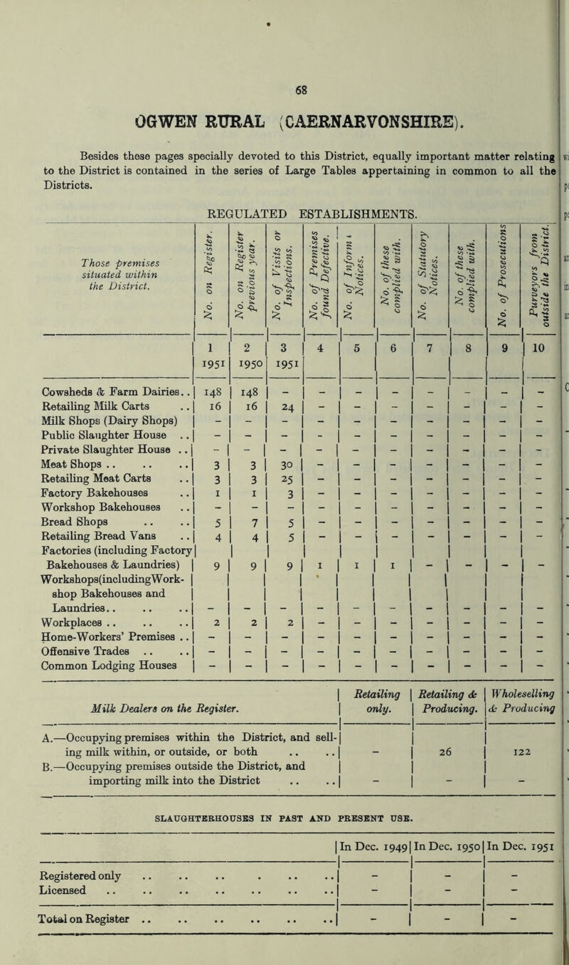 OGWEN RURAL (CAERNARVONSHIRE). Besides these pages specially devoted to this District, equally important matter relating to the District is contained in the series of Large Tables appertaining in common to all the Districts. REGULATED ESTABLISHMENTS. Those premises situated within the District. 1 No. on Register. ' No. on Register previous year. No. of Visits or Inspections. No. of Premises found Defective. No. of Inform i | Notices. I No, of these complied with. No. of Statutory Notices. No. of these complied with. 1 2 3 4 1 6 6 7 8 1951 1950 1951 Cowsheds A Farm Dairies.. 148 148 _ _ - _ _ Retailing Milk Carts 16 16 24 - - - - - Milk Shops (Dairy Shops) Public Slaughter House .. Private Slaughter House .. | - 1 Meat Shops .. 3 3 30 - - - - - Retailing Moat Carts 3 3 25 - - - - - Factory Bakehouses I I 3 - - - - - Workshop Bakehouses Bread Shops 5 7 5 - - - - - Retailing Bread Vans 4 4 5 - - - - - Factories (including Factory | 1 Bakehouses & Laundries) 9 9 9 1 I I - - Work8hops(includingWork- | • 1 shop Bakehouses and Laundries.. Workplaces .. 2 2 2 - - - - - Home-Workers’ Premises .. Offensive Trades - - - - - - - Common Lodging Houses - - - 10 Milk Dealers on the Register. Retailing only. Retailing <Se Producing. W holtselling (b Producing A. —Occupying premises within the District, and sell- ing milk within, or outside, or both B. —Occupying premises outside the District, and importing milk into the District 26 122 SLAUGHTBEHOUSSa IN PAST AND PBB3BNT USB. Registered only Licensed In Dec. 19491 In Dec. 1950 In Dec. 1951 Total on Register ..