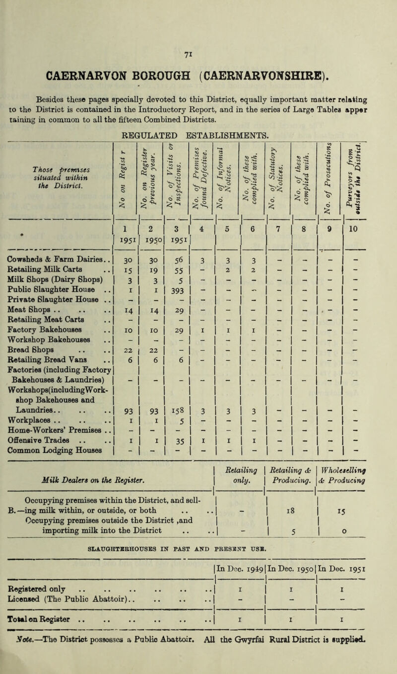 CAERNARVON BOROUGH (CAERNARVONSHIRE). Besides these pages specially devoted to this District, equally important matter relating to the District is contained in the Introductory Report, and in the series of Large Tables apper raining in common to all the fifteen Combined Districts. REGULATED ESTABLISHMENTS. Those premises situated within the District. I No on Regis t r j No. on Register previous year. [ No. of Visits or ^ Inspections. No. of Premises found Defective. No. of Informal Notices. No. of these complied with. 1 No. of Statutory Notices. No. of these complied with. No. of Prosecutions^ 1 Purveyors from 1 outside the District. • 1 1951 1 1 ^ I 1950 1 3 1 1951 1 4 1 5 1 1 6 7 1 8 9 10 Cotrsheds & Farm Dairies.. 30 1 30 1 56 3 1 3 1 3 — Retailing Milk Carts 15 1 19 1 55 - 1 2 1 2 - - - - Milk Shops (Dairy Shops) 3 1 3 1 5 - 1 - 1 - - - - - Public Slaughter House .. 1 1 1 1 393 - j - 1  - - - - Private Slaughter House .. Meat Shops .. 14 1 14 1 29 - j - 1 - - - . - - Retailing Meat Carts Factory Bakehouses 10 1 10 1 29 I 1 I 1 I - - - Workshop Bakehouses - Bread Shops 22 1 22 1 - j - j - - - - - Retailing Bread Vans Factories (including Factory 6 1 6 1 6 - 1 “ 1 *“ — - — Bakehouses & Laundries) W orkshops(inoludingW ork- shop Bakehouses and - Laundries.. 93 1 93 1 158 3 1 3 1 3 - - - - Workplaces .. I 1 I 1 5 - 1 - 1 - - - - - Home-Workers’ Premises .. - 1 - 1 - - 1 - j - - - - - Offensive Trades .. I 1 I 1 35 I 1 I 1 I - - - - Common Lodging Houses - Milk Dealers on the Register. Retailing | Retailing d only, 1 Producing. 1 Wholeselling Producing Occupying premises within the District, and sell- B. —ing milk within, or outside, or both Occupying premises outside the District ,and importing milk into the District 1 1 1 18 1 1 5 1 1 15 1 0 SLAITOHTBBHOUSES IN PAST AND PRESENT USE. 1 In Dec. 19491 In Dec. 1950[In Dec. 1951 1 1 1 Registered only .. .. .. .. .. .. | Licensed (The Public Abattoir).. .. .. .. | 1 1 I 1 I 1 . . 1 Total on Register .. .. .. | 1 X 1 I SoU,—^The District possesses a Public Abattoir. All the Qwyrfai Rural District is sullied.