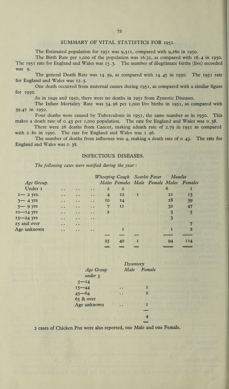 SUMMARY OF VITAL STATISTICS FOR 1951. The Estimated population for 1951 was 9,311, compared with 9,260 in 1950. The Birth Rate per 1,000 of the population was 16.32, as compared with 16.4 in 1950. The 1951 rate for England and Wales was 15.3. The number of illegitimate births (live) recorded was 9. The general Death Rate was 14.39, as compared with 14.45 in 1950. The 1951 rate for England and Wales was 12.5. One death occurred from maternal causes during 1951, as compared with a similar figure for 1950. As in 1949 and 1950, there were no deaths in 1951 from Zymotic Diseases. The Infant Mortality Rate was 34.96 per 1,000 live births in 1951, as compared with 39.47 in 1950. Four deaths were caused by Tuberculosis in 1951, the same number as in 1950. This makes a death rate of 0.43 per 1,000 population. The rate for England and Wales was 0.38. There were 26 deaths from Cancer, making adeath rate of 2.79 in 1951 as compared with 2.80 in 1950. The rate for England and Wales was 1.96. The number of deaths from influenza was 4, making a death rate of o 43. The rate for England and Wales was o 38. INFECTIOUS DISEASES. The following cases were notified during the year : Whooping Cough Scarlet Fever Measles Age Group. Males Females Male Female Males Females Under i . . . . 2 2 6 I I— 2 yrs. 4 12 I 21 13 3— 4 yrs 10 14 28 39 5— 9 yrs 7 II 32 47 10—14 yrs 2 3 5 15—24 yrs 25 and over 3 7 Age unknown .. I I 2 25 40 I 94 114 c= 1=^ 1 = Age Group under 5 5—14 15—44 45—64 65 & over Age unknown Dysentery Male Female 2 cases of Chicken Pox were also reported, one Male and one Female.
