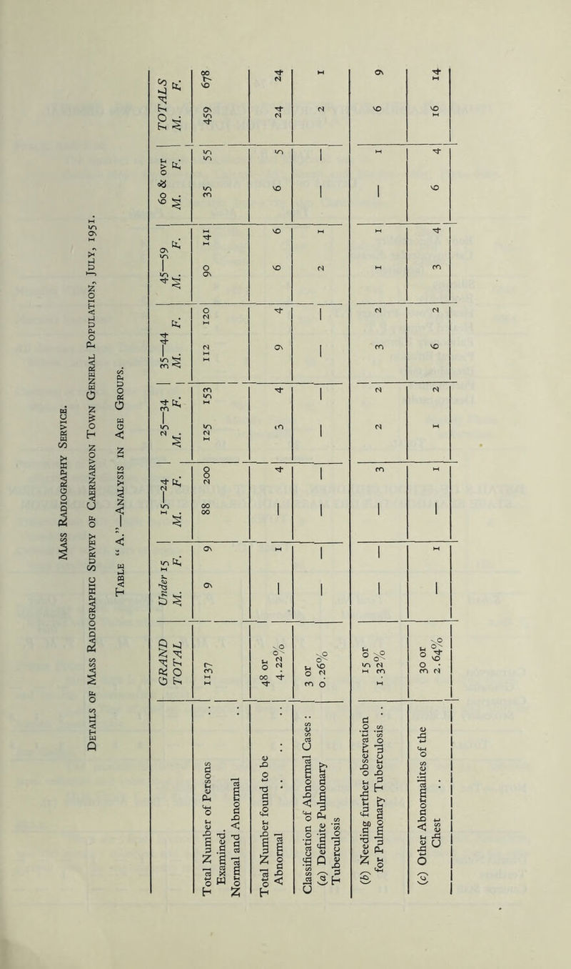 Details of Mass Radiographic Survey of Caernarvon Town General Population, July, 1951. Cm D o Pi o U o < < i4 < h 0^ 9 Oi o e3 t-, ti 3 ,0 <U 11 2 § l< h Cl, (S ^ 1 200 1 1 1 HH • 00 00 1 1 o\ M 1 ',0 O'^ u ^ o m 6 N M m •H g M 2 •S 6 •a 3