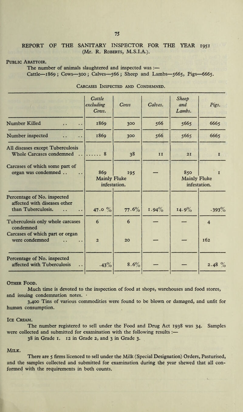 REPORT OF THE SANITARY INSPECTOR FOR THE YEAR 1951 (Mr. R. Roberts, M.S.I.A.). Public Abattoir. The number of animals slaughtered and inspected was :— Cattle—1869 ; Cows—300 ■, Calves—566 ; Sheep and Lambs—5665, Pigs—6665, Carcases Inspected and Condemned. Cattle excluding Cows. Cows Calves. Sheep and Lambs. Pigs. Number Killed ,. 1869 300 566 5665 6665 Number inspected 1869 300 566 5665 6665 All diseases except Tuberculosis Whole Carcases condemned .. 8 38 II 21 I Carcases of which some part of organ was condemned .. 869 Mainly infest 195 Fluke ation. — 850 Mainly infest I Fluke ation. Percentage of No. inspected affected with diseases other than Tuberculosis. 47-0 % 77-6% 1-94% 14-9% • 393% Tuberculosis only whole carcases condemned Carcases of which part or organ were condemned 6 2 6 20 — — 4 162 Percentage of No. inspected affected with Tuberculosis •43% 8.6% — — 2.48 % Other Food. Much time is devoted to the inspection of food at shops, warehouses and food stores, and issuing condemnation notes. • 3,400 Tins of various commodities were found to be blown or damaged, and unfit for human consumption. Ice Cream. The number registered to sell under the Food and Drug Act 1938 was 34. Samples were collected and submitted for examination with the following results :— 38 in Grade i. 12 in Grade 2, and 3 in Grade 3. Milk. There are 5 firms licenced to sell under the Milk (Special Designation) Orders, Pasturised, and the samples collected and submitted for examination during the year shewed that all con- formed with the requirements in both counts.
