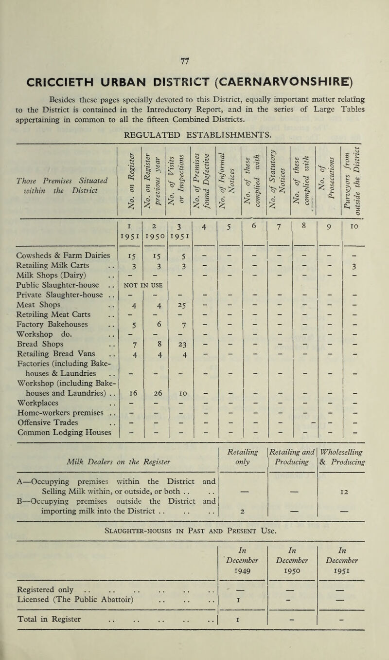 CRICCIETH URBAN DISTRSCT (CAERNARVONSHIRE) Besides these pages specially devoted to this District, equally important matter relating to the District is contained in the Introductory Report, and in the series of Large Tables appertaining in common to all the fifteen Combined Districts. REGULATED ESTABLISHMENTS. Those Premises Situated within the Distt ict No. on Register No. on Register previous year No. of Visits or Inspections No. of Premises found Defective No. of Informal 1 Notices \ 1 No. of these 1 complied with No. of Statutory Notices No. of these complied with No. of Prosecutions Purveyors from outside the District I 2 3 4 5 6 7 8 9 10 1951 1950 1951 Cowsheds & Farm Dairies 15 15 5 - - - - - _ Retailing Milk Carts 3 3 3 - - - - - - 3 Milk Shops (Dairy) Public Slaughter-house NOT IN USE Private Slaughter-house .. Meat Shops 4 4 25 - - - - - - - Retailing Meat Carts Factory Bakehouses 5 6 7 - - - - - - - Workshop do. Bread Shops 7 8 23 - - - - - - - Retailing Bread Vans 4 4 4 - - - - - - - Factories (including Bake- houses & Laundries Workshop (including Bake- houses and Laundries) .. 16 26 10 - - - - - - - Workplaces Home-workers premises .. Offensive Trades Common Lodging Houses Milk Dealers on the Register Retailing only Retailing and Producing Wholeselling & Producing —Occupying premises within the District and Selling Milk within, or outside, or both .. 12 —Occupying premises outside the District and importing milk into the District .. 2 — — Slaughter-houses in Past and Present Use. In In In December December December 1949 1950 1951 Registered only - — — Licensed (The Public Abattoir) I - —