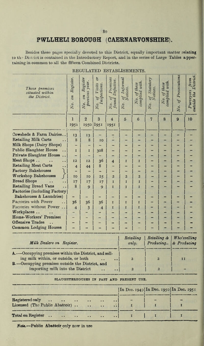 PWLLHELI BOROUGH (CAERNARVONSHIRE). Besides these pages specially devoted to this District, equally important matter relating to th? District is contained in the Introductory Report, and in the series of Large Tables apper- taining in common to all the fifteen Combined Districts. REGULATED ESTABLISHMENTS. Those premises situated within the District. No. on Register, j No. on Register previous year. No. of Visits or Inspections. [ No. of Premises found Defective. No. of Informal Notices. No. of these complied with. No. of Statutory Notices. ■ No. of these complied with. No. of Prosecutions [ Purveyors from [ outside the District. 1 2 3 4 5 6 7 8 9 10 1951 1950 I951 1951 Cowsheds & Farm Dairies.. 13 13 _ _ _ Retailing Milk Carts 1 8 8 10 - - - - - - - Milk Shops (Dairy Shops) 1 - Public Slaughter House .. 1 I I 308 - - - - - - - Private Slaughter House .. 1 - Meat Shops .. 12 12 36 4 I I - - - - Retailing Meat Carts 1 4 44 8 - - - - - - - Factory Bakehouses | - Workshop Bakehouses f \ lo 10 25 2 2 2 - - - - Bread Shops 1 17 17 17 I 1 I I - - - - Retailing Bread Vans 1 8 9 9 I I I - - - - Factories (including Factory | Bakehouses & Laundries) - - Factories with Power 36 36 36 I I I - - - - Factories without Power .. 4 3 4 I I I - - - - Workplaces .. - - - - - - - - Home-Workers’ Premises - - Offensive Trades - - - - - - - - Common Lodging Houses 1 Retailing \ Retailing da Whohselling Milk Dealer a on Register. 1 only. 1 Producing.. de Producing A.—Occupying premises within the District, and sell- ing milk within, or outside, or both , , .. 2 II B.—Occupying premises outside the District, and importing milk into the District •• 2 2 SLATJQHTEBHOTJSBS IE PAST AED PKE3EET USB. 1 1 In Dec. 19491 In Dec. 1950] 1 In Dec 1951 Registered only 1 -.1 1 1 - 1 1 Licensed (The Public Abattoir) .. 1 I 1 I 1 . 1 I Total on Register .. •• •• •• 1 ••I I 1 I 1 1 I flfoU.“Pablio Abattoir only now in use