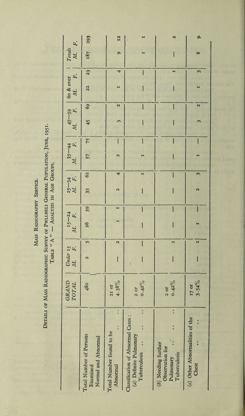 Os W N 6\ ti; M 1 Total \ M. 1 00 ON HH 1 00 f? 1 M fO V 0 1 22 VO 1 1 ON VO o\ t 1 1 CO 1 1 CO vn 1 1 1 1 1 1 M 1 M M 1 CO GRAND TOTAL 1 480 u ^ 0 00 ^ fO N 1 2 or 0.42% 2 or 0.42% 0 ^ x> • M CO <n a> • 0 Total Number of Persons Examined Normal and Abnormal Total Number found to be Abnormal Classification of Abnormal Ca; (a) Definite Pulmonary Tuberculosis (Jb) Needing further Observation for Pulmonary Tuberculosis (c) Other Abnormahties of 1 Chest