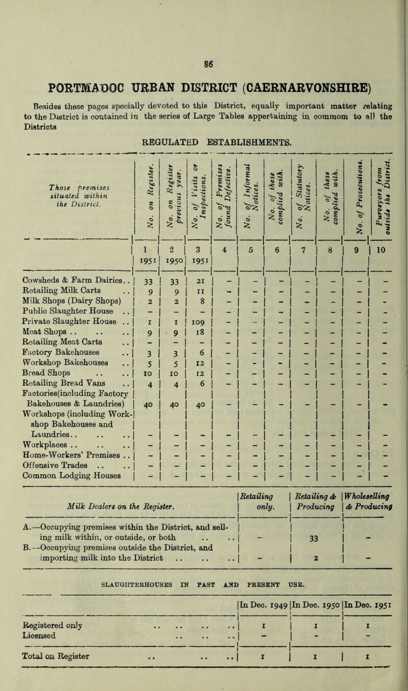 PORTMABOC URBAN DISTRICT (CAERNARVONSHIRE) Besides these pages specially devoted to this District, equally important matter relating to the District is contained in the series of Large Tables appertaining in oommom to al) the Districts REGULATED ESTABLISHMENTS. Those premises situated within the District. ! i No. on Register. | 1 No. on Register 1 [ previous year. 1 No. of Visits or 1 Inspections. | j No. of Premises j found Defective. j r 1 No. of Informal [ Notices. j L 1 No. of these j complied with. j 1 No. of Statutory | Notices. j 1 I No. of these 1 complied with. j 1 No. of Prosecutions. i Purveyors from [ outside the District. | 1 2 3 4 5 6 7 1 8 9 1 10 1951 1950 1951 1 Cowsheds & Farm Dairies.. 33 33 21 _ _ j Retailing Milk Carts 9 9 II - - - - - - Milk Shops (Dairy Shops) 2 2 8 - - - - - - 1 Public Slaughter House .. 1 Private Slaughter House .. I I 109 - - - - - - ( Meat Shops .. 9 9 18 - - - - - - ' Retailing Meat Carts Factory Bakehouses 3 3 6 - - - - - - 1 Workshcip Bakehouses 5 5 12 - - - - - - j 1 Bread Shops 10 10 12 - - - - - - 1 - Retailing Bread Vans 4 4 6 - - - - - - 1 - Faotorie8(including Factor}' Bakehouses & Laimdries) 40 40 40 - - - - - - 1 - Workshops (including Work- shop Bakehouses and Laundries.. - - - - - - - - - Workplaces .. - - - - - - - - - j - Home-Workers’ Premises .. Offensive Trades .. Common Lodging Houses Retailing Retailing de Wholeselling Milk Dealers on the Register. only. Producing de Producing A.—Occupying premises within the District, and sell- ing milk within, or outside, or both ,. - 33 - B.—Occupying premises outside the District, and importing milk into the District •• •• - 2 - i SLAT7GUTEEHOUSE3 IN PAST AND PBESKNT USE. |InDec. 1949 |In Dec. 1950 |In Dec. I951 Registered only .... .. ..| i | i j i Licensed .. .. ..I - I - I
