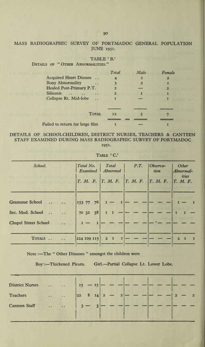 MASS RADIOGRAPHIC SURVEY OF PORTMADOC GENERAL POPULATION JUNE 1951. TABLE ‘ B.’ Details of “ Other Abnormalities.” Total Male Female Acquired Heart Disease .. 4 2 2 Bony Abnormality 3 2 I Healed Post-Primary P.T. 2 — 2 Silicosis 2 I I Collapse Rt. Mid-lobe I — I Total 12 5 7 Failed to return for large film I — I DETAILS OF SCHOOLCHILDREN, DISTRICT NURSES, TEACHERS & CANTEEN STAFF EXAMINED DURING MASS RADIOGRAPHIC SURVEY OF PORTMADOC 1951- Table ‘ C.’ School. Total No. Examined T. M. F. Total Abnormal T. M. F. P.T. T. M. F. Observa- tion T. M. F. Other Abnormal- ities T. M. F. Grammar School Sec. Mod. School Chapel Street School 153 77 76 70 32 38 I — I I — I II — . I — I I I — Totals .. 224 109 115 21 I 21 I Note :—The “ Other Diseases ” amongst the children were Boy :—Thickened Pleura. Girl.—Partial Collapse Lt. Lower Lobe. District Nurses Teachers Canteen Staff 15 — 15 22 8 14 3 — 3 2 — 2 — 2
