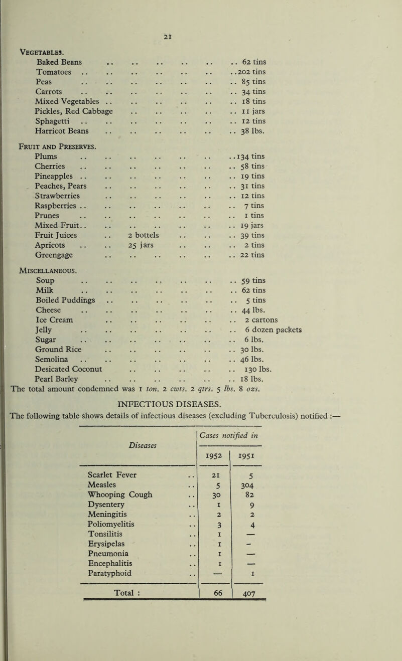 Vegetables. Baked Beans .. .. .. .. .. .. 62 tins Tomatoes .. .. .. .. .. .. ..202 tins Peas .. .. .. .. .. .. .. 85 tins Carrots .. .. .. .. .. .. • • 34 tins Mixed Vegetables .. .. .. .. .. .. 18 tins Pickles, Red Cabbage .. .. .. .. .. 11 jars Sphagetti .. .. .. .. .. .. .. 12 tins Harricot Beans .. .. .. .. .. .. 38 lbs. Fruit and Preserves. Plums Cherries Pineapples .. Peaches, Pears Strawberries Raspberries .. Prunes Mixed Fruit.. Fruit Juices .. 2 bottels Apricots .. .. 25 j ars Greengage . 134 tins . 58 tins . 19 tins . 31 tins . 12 tins . 7 tins . I tins . 19 jars . 39 tins . 2 tins . 22 tins Miscellaneous. Soup Milk Boiled Puddings Cheese Ice Cream Jelly Sugar Ground Rice Semolina Desicated Coconut Pearl Barley The total amount condemned was I ton. 2 cwts. 2 qtrs. 59 tins 62 tins 5 tins 44 lbs. 2 cartons 6 dozen packets 6 lbs. 30 lbs. 46 lbs. 130 lbs. 18 lbs. 5 lbs. 8 ozs. INFECTIOUS DISEASES. The following table shows details of infectious diseases (excluding Tuberculosis) notified Diseases Cases notified in 1952 1951 Scarlet Fever 21 5 Measles 5 304 Whooping Cough 30 82 Dysentery I 9 Meningitis 2 2 Poliomyelitis 3 4 Tonsilitis I — Erysipelas I - Pneumonia I — Encephalitis I — Paratyphoid — I Total : 1 66 407