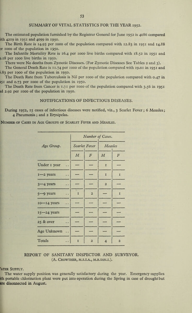 SUMMARY OF VITAL STATISTICS FOR THE YEAR 1952, The estimated population furnished by the Registrar General for June 1952 is 4086 compared ith 4209 in 1951 and 4099 in 1950. The Birth Rate is 14.93 per 1000 of the population compared with 12.83 and 14.88 :r 1000 of the population in 1950. The Infantile Mortality Rate is 16.4 per 1000 live births compared with 18.52 in 1951 and ).i8 per 1000 live births in 1950. There were No deaths from Zymotic Diseases. (For Zymotic Diseases See Tables 2 and 3). The General Death Rate is 11.74 1000 of the population compared with 19.01 in 1951 and >.83 per 1000 of the population in 1950. The Death Rate from Tuberculosis is Nil per 1000 of the population compared with 0.47 in >51 and 0.73 per 1000 of the population in 1950. The Death Rate from Cancer is 1.71 per 1000 of the population compared with 3.56 in 1951 id 2.92 per 1000 of the population in 1950. NOTIFICATIONS OF INFECTIOUS DISEASES. During 1952, 15 cases of infectious diseases were notified, viz., 3 Scarlet Fever; 6 Measles; 4 Pneumonia; and 2 Erysipelas. Number of Cases in Age Groups of Scarlet Fever and Measles. Age Group. Number of Cases. Scarlei Fever Mea sles M F M F Under i year — — I — I—2 years — — 1 I 3—4 years — — 2 — 5—9 years I 2 — I 10—14 years — — — — 15—24 years — — — — 25 & over — — — — Age Unknown .. — — — — Totals I 2 4 2 REPORT OF SANITARY INSPECTOR AND SURVEYOR. (A. CROWTHER, M.S.I.A., M.R.SAN.I.). ^ater Supply. The water supply position was generally satisfactory during the year. Emergency supplies ith portable chlorination plant were put into operation during the Spring in case of drought but ere disonnected in August.