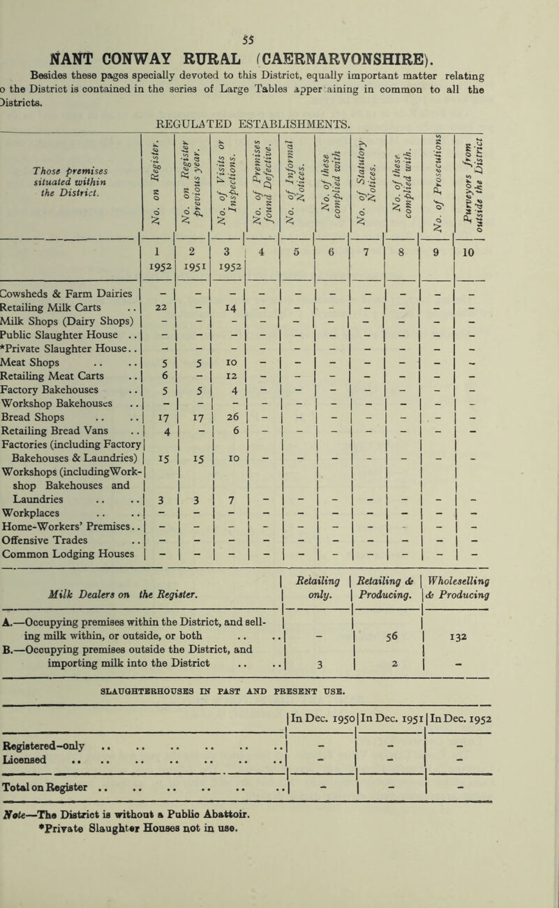 NANT CONWAY RURAL (CAERNARVONSHIRE). Besides these pages specially devoted to this District, equally important matter relating 0 the District is contained in the series of Large Tables appertaining in common to all the Districts. REGULATED ESTABLISHMENTS. Those premises situated within the District. No. on Register. 1 No. on Register previous year. No. of Visits or Inspections. No. of Premises found Defective. 1 No. of Informal 1 Notices. No. of these complied with No. of Statutory Notices. No. of these complied with. No. of Prosecutions Purveyors from outside the District 1 1952 2 1951 3 1952 4 5 6 1 7 8 9 10 Cowsheds & Farm Dairies iletailing Milk Carts 22 - 14 - - - - - - - Milk Shops (Dairy Shops) - 1 - Public Slaughter House .. - ‘Private Slaughter House.. - Meat Shops 5 5 10 - - - - - - - Retailing Meat Carts 6 - 12 - - - - - - - Factory Bakehouses 5 5 4 - - - - - - Workshop Bakehouses - 1 - - Bread Shops 17 17 26 1 - - - 1 - - - - Retailing Bread Vans 4 - 6 1 - - - 1 - - - - Factories (including Factory | 1 1 Bakehouses & Laundries) 15 15 10 1 - - - 1 - - 1 - - Workshops (includingWork- 1 1 1 shop Bakehouses and 1 1 1 Laundries 3 3 7 1 - - - 1 - - 1 - - Workplaces - - - 1 - - - 1 - - 1 - - Home-Workers’ Premises.. - - - 1 - - - 1 - - 1 - - Offensive Trades 1 - 1 - 1 - Common Lodging Houses 1 - 1 - 1 - Retailing Retailing de Wholeselling Milk Dealers on the Register. only. 1 Producing. 1 |<fe Producing 1 A.—Occupying premises within the District, and sell- 1 1 1 ing milk within, or outside, or both . , - 1 56 1 132 B.—Occupying premises outside the District, and 1 1 importing milk into the District • 3 1 2 1 - SI.AUQHTBBH0U3B3 IN PA3T AND PEE3ENT USE. 1 In Dec. 19501 In Dec. 19511 In Dec. 1952 1 1 1 Registered-only I 1 1 1 - 1 - 1 - Licensed .. 1 - 1 - 1 - - - - - . . . - _ _ . 1 . . . 1 1 Total on Register 1 1 1 1 - 1 - 1 - Ifote—The District is \rithont a Pablio Abattoir. ^Private Slaughter Houses not in use.