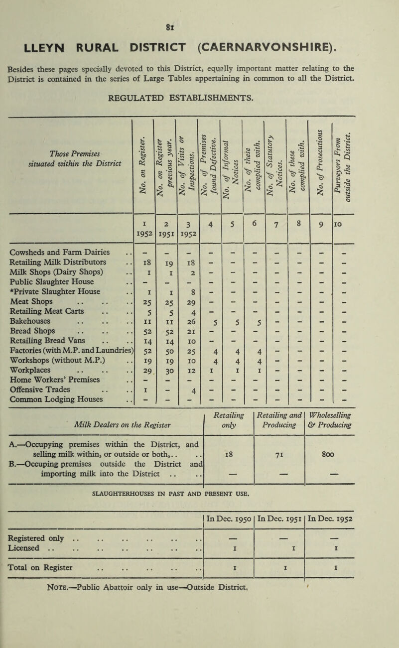 8Z LLEYN RURAL DISTRICT (CAERNARVONSHIRE). Besides these pages specially devoted to this Distria, equally important matter relating to the District is contained in the series of Large Tables appertaining in common to all the District. REGULATED ESTABLISHMENTS. Those Premises situated within the District No. on Register. No. on Register previous year. No. of Visits or Inspections. No. of Premises found Defective. No. of Informal Notices No. of these complied with. No. of Statutory Notices. No. of these complied with. No. of Prosecutions Purveyors From outside the District. I 2 3 4 5 6 7 8 9 10 1952 1951 1952 Cowsheds and Farm Dairies Retailing Milk Distributors 18 19 18 - - - - - - - Milk Shops (Dairy Shops) I I 2 - - - - - - - Public Slaughter House ♦Private Slaughter House I I 8 - - - - - - - Meat Shops 25 25 29 - - - - - - - Retailing Meat Carts 5 5 4 - - - - - - - Bakehouses II II 26 5 5 5 - - - - Bread Shops 52 52 21 - - - - - - - Retailing Bread Vans 14 14 10 - - - - - - - Factories (with M.P. and Laundries) 52 50 25 4 4 4 - - - - Workshops (without M.P.) 19 19 10 4 4 4 - - - - Workplaces 29. 30 12 I I I - - - - Home Workers’ Premises Offensive Trades I - 4 - - - - - - - Common Lodging Houses ■ - Milk Dealers on the Register Retailing only Retailing and Producing Wholeselling & Producing A. —Occupying premises within the District, and selling milk within, or outside or both,.. B. —Occuping premises outside the District and importing milk into the District .. 18 71 800 SLAUGHTERHOUSES IN PAST AND PRESENT USE. In Dec. 1950 In Dec. 1951 In Dec. 1952 Registered only .. Licensed .. I I I Total on Register I I I Note.—Public Abattoir only in use—Outside District. 1