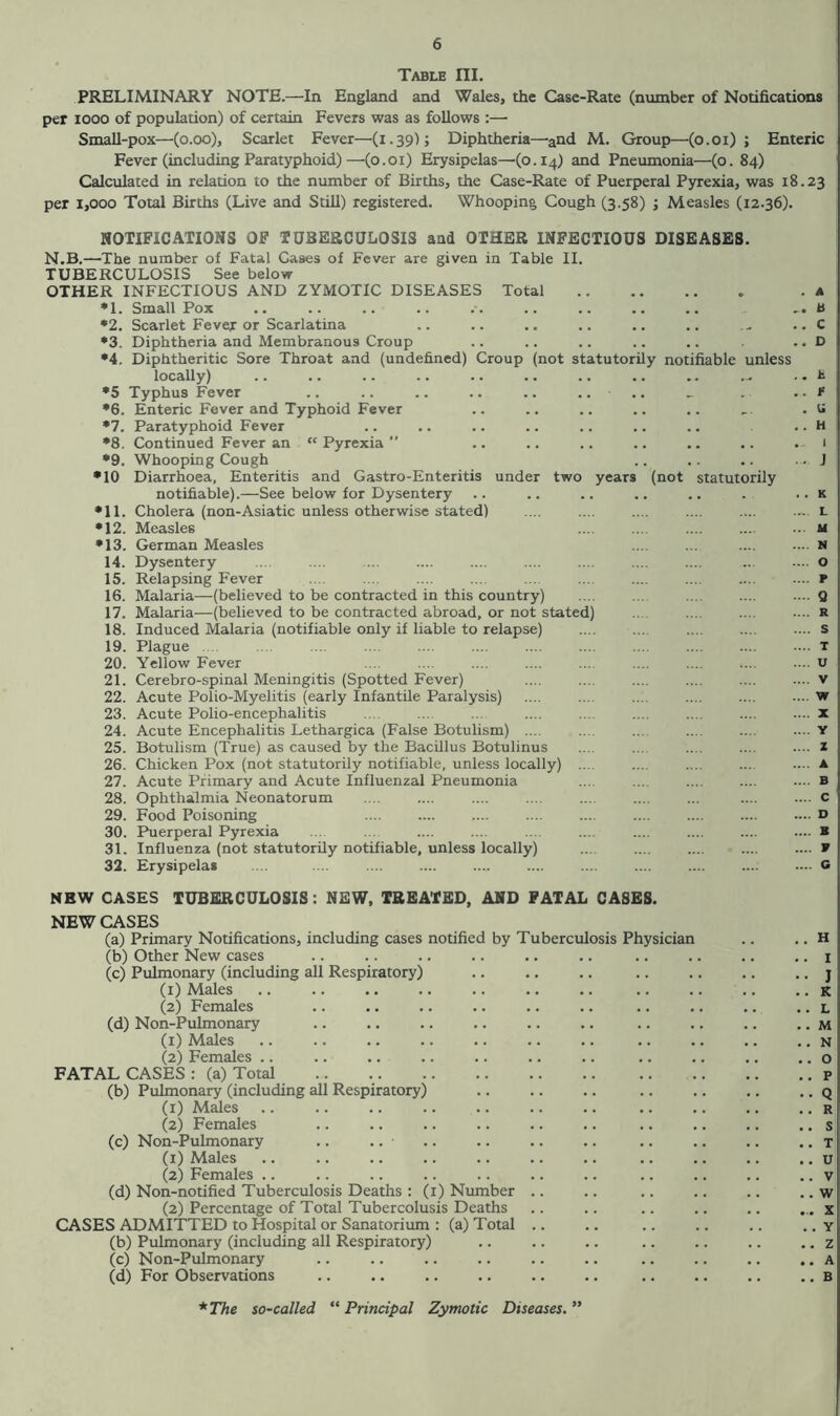 Table III. PRELIMINARY NOTE.—In England and Wales, the Case-Rate (number of Notifications per iooo of population) of certain Fevers was as follows :—• Small-pox—(o.oo), Scarlet Fever—(1.39); Diphtheria—and M. Group—(0.01) ; Enteric Fever (including Paratyphoid)—(0.01) Erysipelas—(0.14) and Pneumonia—(o. 84) Calculated in relation to the number of Births, the Case-Rate of Puerperal Pyrexia, was 18.23 per 1,000 Total Births (Live and Still) registered. Whooping Cough (3.58) ; Measles (12.36). NOTIFICATIONS OF TUBERCULOSIS and OTHER INFECTIOUS DISEASES. N.B.—The number of Fatal Gases of Fever are given in Table II. TUBERCULOSIS See below OTHER INFECTIOUS AND ZYMOTIC DISEASES Total * 1. Small Pox *2. Scarlet Fever or Scarlatina *3. Diphtheria and Membranous Croup •4. Diphtheritic Sore Throat and (undefined) Croup (not statutorily notifiable unless locally) *5 Typhus Fever .. .. .. .. .. .... •6. Enteric Fever and Typhoid Fever *7. Paratyphoid Fever *8. Continued Fever an “Pyrexia” *9. Whooping Cough •10 Diarrhoea, Enteritis and Gastro-Enteritis under two years (not statutorily notifiable).—See below for Dysentery •11. Cholera (non-Asiatic unless otherwise stated) •12. Measles •13. German Measles 14. Dysentery ... 15. Relapsing Fever 16. Malaria—(believed to be contracted in this country) 17. Malaria.—(believed to be contracted abroad, or not stated) 18. Induced Malaria (notifiable only if liable to relapse) 19. Plague 20. Yellow Fever 21. Cerebro-spinal Meningitis (Spotted Fever) 22. Acute Polio-Myelitis (early Infantile Paralysis) 23. Acute Polio-encephalitis 24. Acute Encephalitis Lethargica (False Botulism) ... 25. Botulism (True) as caused by the Bacillus Botulinus 26. Chicken Pox (not statutorily notifiable, unless locally) .... 27. Acute Primary and Acute Influenzal Pneumonia 28. Ophthalmia Neonatorum 29. Food Poisoning 30. Puerperal Pyrexia 31. Influenza (not statutorily notifiable, unless locally) 32. Erysipelas . A . B . C . D . t . f NEW CASES TUBERCULOSIS: NEW, TREATED, AND FATAL CASES. NEW CASES (a) Primary Notifications, including cases notified by Tuberculosis Physician (b) Other New cases (c) Pulmonary (including all Respiratory) (1) Males (2) Females (d) Non-Pulmonary (1) Males (2) Females .. FATAL CASES : (a) Total (b) Pulmonary (including all Respiratory) (1) Males (2) Females (c) Non-Pulmonary .. .. (1) Males (2) Females (d) Non-notified Tuberculosis Deaths : (1) Number .. (2) Percentage of Total Tubercolusis Deaths CASES ADMITTED to Hospital or Sanatorium : (a) Total .. (b) Pulmonary (including all Respiratory) (c) Non-Pulmonary (d) For Observations .. s .. T .. u .. v .. w ... x . . Y .. Z .. A . . B *The so-called “ Principal Zymotic Diseases