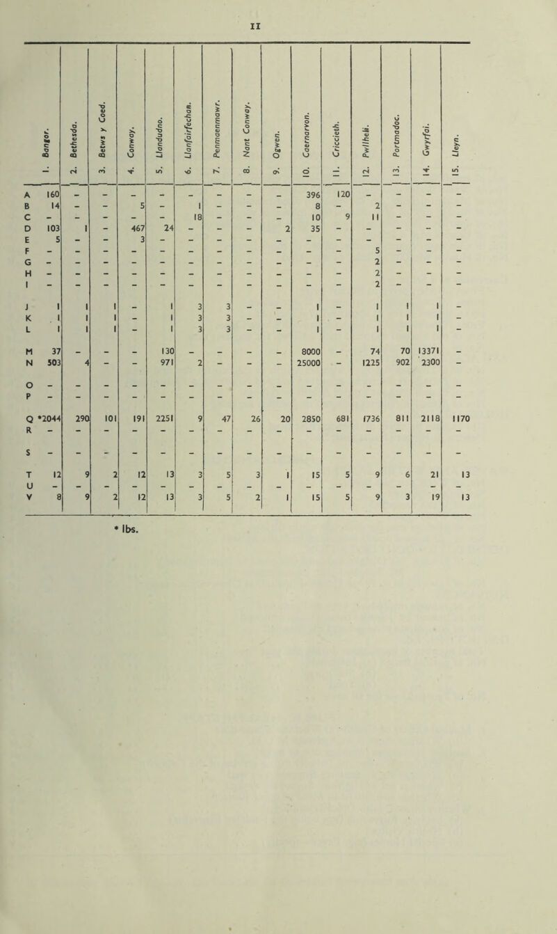 o to* c o e0 d ■o VI -C V CQ oi ■d «• 0 U »* 1 CQ rn 4. Conway. 5. Llandudno. c o -c 4 £ c _o i Q 6 c V o 5 c £ h-’ | 8. Nont Conway. 9. Ogwen. 10. Caernarvon. | II. Criccieth. J» V •c * a. rj | 13. Portmadoc. 14. Gwyrfai. c in A 160 _ - _ - _ _ _ _ 396 120 _ - - - B 14 - - 5 - i - - - 8 2 - - C - - - - - 18 - - - 10 9 II - - - D 103 i - 467 24 - - - 2 35 - - - - - E F G 5 _ _ 3 _ _ - _ - - _ 5 2 - - - 1 J 1 i i - 1 3 3 - - 1 - 2 1 1 1 K 1 i i - 1 3 3 - - 1 - 1 1 1 - L 1 i i - 1 3 3 - - 1 - 1 1 1 - M 37 _ _ _ 130 _ _ _ _ 8000 _ 74 70 13371 _ N 503 4 - 971 2 - - - 25000 - 1225 902 2300 - O F Q *2044 290 101 191 2251 9 47 26 20 2850 681 1736 811 2118 1170 R S T 12 9 2 12 13 3 5 3 1 15 5 9 6 21 13 U V 8 9 2 12 13 3 5 2 1 15 5 9 3 19 13 * lbs.