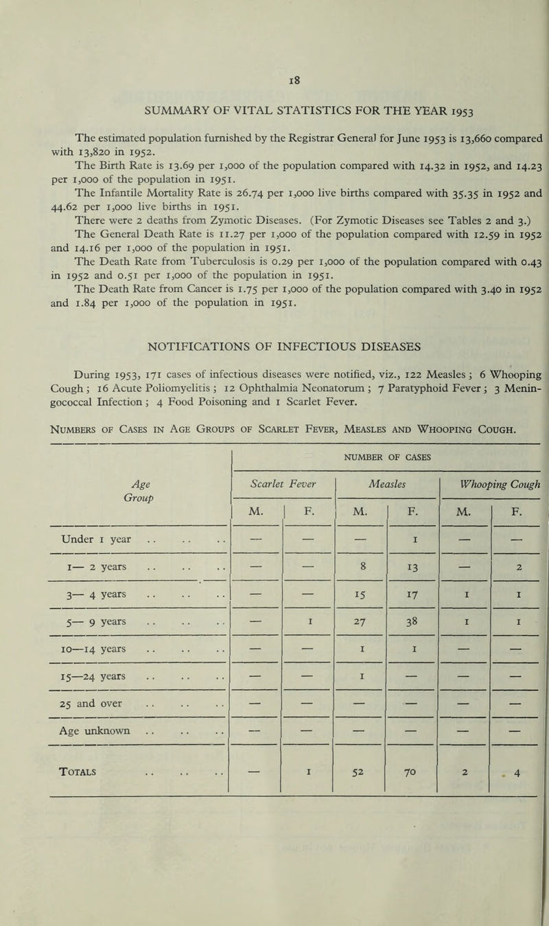 SUMMARY OF VITAL STATISTICS FOR THE YEAR 1953 The estimated population furnished by the Registrar General for June 1953 is 13,660 compared with 13,820 in 1952. The Birth Rate is 13.69 per 1,000 of the population compared with 14.32 in 1952, and 14.23 per 1,000 of the population in 1951. The Infantile Mortality Rate is 26.74 per 1,000 live births compared with 35.35 in 1952 and 44.62 per 1,000 live births in 1951. There were 2 deaths from Zymotic Diseases. (For Zymotic Diseases see Tables 2 and 3.) The General Death Rate is 11.27 Per i5ooo of the population compared with 12.59 in 1952 and 14.16 per 1,000 of the population in 1951. The Death Rate from Tuberculosis is 0.29 per 1,000 of the population compared with 0.43 in 1952 and 0.51 per 1,000 of the population in 1951. The Death Rate from Cancer is 1.75 per 1,000 of the population compared with 3.40 in 1952 and 1.84 per 1,000 of the population in 1951. NOTIFICATIONS OF INFECTIOUS DISEASES During 1953, 171 cases of infectious diseases were notified, viz., 122 Measles ; 6 Whooping Cough; 16 Acute Poliomyelitis ; 12 Ophthalmia Neonatorum ; 7 Paratyphoid Fever; 3 Menin- gococcal Infection; 4 Food Poisoning and 1 Scarlet Fever. Numbers of Cases in Age Groups of Scarlet Fever, Measles and Whooping Cough. Age Group NUMBER OF CASES Scarlet Fever Measles Whooping Cough M. F. M. F. M. F. Under 1 year — — — I — — i— 2 years — — 8 13 — 2 3— 4 years — — 15 17 I I 5— 9 years — I 27 38 1 I 10—14 years — — I 1 — — 15—24 years — — I — — — 25 and over — — — — — — Age unknown — — — — — — Totals — I 52 70 2 4