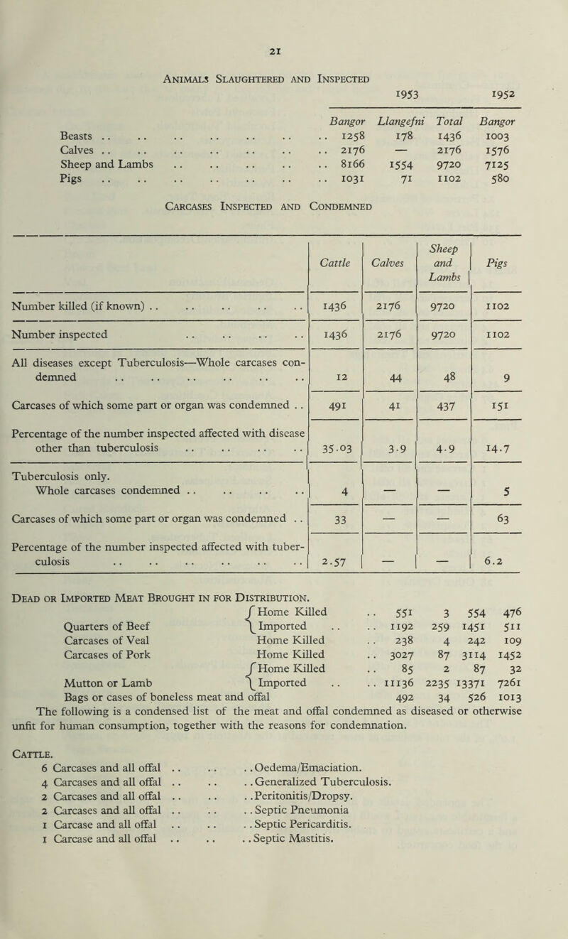 Animals Slaughtered and Inspected 1953 1952 Bangor Llangefni Total Bangor Beasts .. 1258 178 1436 1003 Calves .. .. 2176 — 2176 1576 Sheep and Lambs 8166 1554 9720 7125 Pigs .. 1031 7i 1102 580 Carcases Inspected and Condemned Cattle Calves Sheep and Lambs Pigs Number killed (if known) .. 1436 2176 9720 1102 Number inspected 1436 2176 9720 1102 All diseases except Tuberculosis—Whole carcases con- demned 12 44 48 9 Carcases of which some part or organ was condemned .. 491 41 437 151 Percentage of the number inspected affected with disease other than tuberculosis 35-03 ^ 3-9 4-9 14.7 Tuberculosis only. Whole carcases condemned .. 4 — — 5 Carcases of which some part or organ was condemned .. 33 — — 63 Percentage of the number inspected affected with tuber- culosis 2-57 — — 6.2 Dead or Imported Meat Brought in for Distribution. / Home Killed .. 551 3 554 476 Quarters of Beef \ Imported 1192 259 1451 5ii Carcases of Veal Home Killed 238 4 242 109 Carcases of Pork Home Killed • • 3027 87 3114 1452 J Home Killed 85 2 87 32 Mutton or Lamb \ Imported .. 11136 2235 13371 7261 Bags or cases of boneless meat and offal 492 34 526 1013 The following is a condensed list of the meat and offal condemned as diseased or otherwise unfit for human consumption, together with the reasons for condemnation. Cattle. 6 Carcases and all offal . 4 Carcases and all offal . 2 Carcases and all offal . 2 Carcases and all offal . 1 Carcase and all offal 1 Carcase and all offal . . ..Oedema/Emaciation. . .Generalized Tuberculosis. . .Peritonitis/Dropsy. . .. Septic Pneumonia . .. Septic Pericarditis. . .. Septic Mastitis.