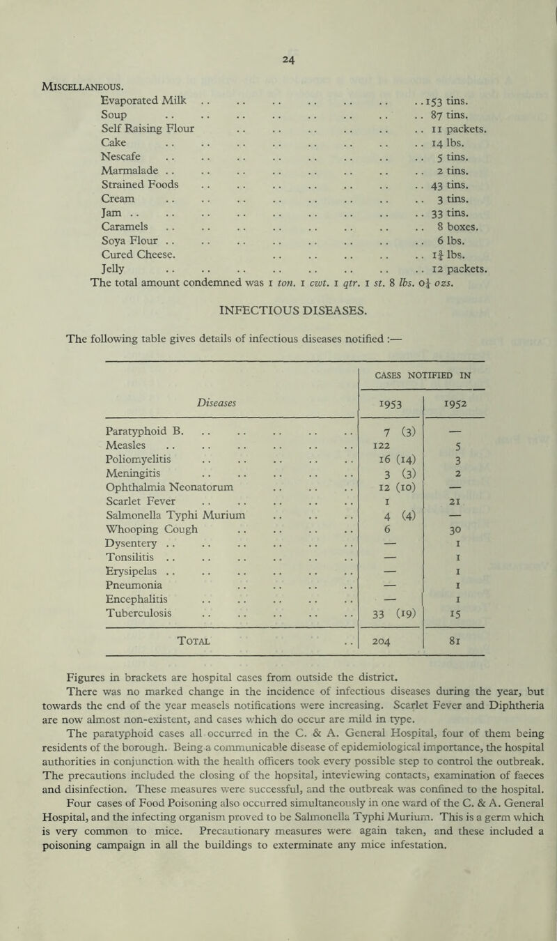 Miscellaneous. Evaporated Milk Soup Self Raising Flour Cake Nescafe Marmalade .. Strained Foods Cream Jam Caramels Soya Flour .. Cured Cheese. Jelly The total amount condemned was x ton. i cwt. i qtr. i st. 8 lbs. oj ozs. 153 tins. 87 tins. II packets. 14 lbs. 5 tins. 2 tins. 43 tins. 3 tins. 33 tins. 8 boxes. 6 lbs. lbs. 12 packets. INFECTIOUS DISEASES. The following table gives details of infectious diseases notified :— CASES NOTIFIED IN Diseases 1953 1952 Paratyphoid B. 7 (3) — Measles 122 5 Poliomyelitis 16 (14) 3 Meningitis 3 (3) 2 Ophthalmia Neonatorum 12 (10) — Scarlet Fever I 21 Salmonella Typhi Murium 4 (4) — Whooping Cough 6 30 Dysentery .. — I Tonsilitis .. — I Erysipelas .. — I Pneumonia — 1 Encephalitis — I Tuberculosis 33 (19) 15 Total 204 81 Figures in brackets are hospital cases from outside the district. There was no marked change in the incidence of infectious diseases during the year, but towards the end of the year measels notifications were increasing. Scarlet Fever and Diphtheria are now almost non-existent, and cases which do occur are mild in type. The paratyphoid cases all occurred in the C. & A. General Hospital, four of them being residents of the borough. Being a communicable disease of epidemiological importance, the hospital authorities in conjunction with the health officers took every possible step to control the outbreak. The precautions included the closing of the hopsital, inteviewing contacts, examination of faeces and disinfection. These measures were successful, and the outbreak was confined to the hospital. Four cases of Food Poisoning also occurred simultaneously in one ward of the C. & A. General Hospital, and the infecting organism proved to be Salmonella Typhi Murium. This is a germ which is very common to mice. Precautionary measures were again taken, and these included a poisoning campaign in all the buildings to exterminate any mice infestation.