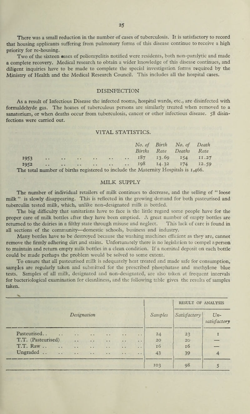 There was a small reduction in the number of cases of tuberculosis. It is satisfactory to record that housing applicants suffering from pulmonary forms of this disease continue to receive a high priority for re-housing. Two of the sixteen *ases of poliomyelitis notified were residents, both non-paralytic and made a complete recovery. Medical research to obtain a wider knowledge of this disease continues, and diligent inquiries have to be made to complete the special investigation forms required by the Ministry of Health and the Medical Research Council. This includes all the hospital cases. DISINFECTION As a result of Infectious Disease the infected rooms, hospital wards, etc., are disinfected with formaldehyde gas. The homes of tuberculous persons are similarly treated when removed to a sanatorium, or when deaths occur from tuberculosis, cancer or other infectious disease. 58 disin- fections were carried out. VITAL STATISTICS. No. of Birth No. of Death Births Rate Deaths Rate 1953 187 13.69 154 11.27 1952 198 14.32 174 12.59 The total number of births registered to include the Maternity Hospitals is 1,466. MILK SUPPLY The number of individual retailers of milk continues to decrease, and the selling of “ loose milk ” is slowly disappearing. This is reflected in the growing demand for both pasteurised and tuberculin tested milk, which, unlike non-designated milk is bottled. The big difficulty that sanitarians have to face is the little regard some people have for the proper care of milk bottles after they have been emptied. A great number of empty bottles are returned to the dairies in a filthy state through misuse and neglect. This lack of care is found in all sections of the community—domestic schools, business and industry. Many bottles have to be destroyed because the washing machines efficient as they are, cannot remove the firmly adhering dirt and stains. Unfortunately there is no legislaiion to compel a person to maintain and return empty milk bottles in a clean condition. If a nominal deposit on each bottle could be made perhaps the problem would be solved to some extent. To ensure that all pasteurised milk is adequately heat treated and made safe for consumption, samples are regularly taken and submitted for the prescribed phosphatase and methylene blue tests. Samples of all milk, designated and non-designated, are also taken at frequent intervals for bacteriological examination for cleanliness, and the following table gives the results of samples taken. Designation Samples RESULT OF Satisfactory ANALYSIS Un- satisfactory Pasteurised.. 24 23 I T.T. (Pasteurised) 20 20 — T.T. Raw .. l6 16 — Ungraded .. 43 39 4 103 98 5