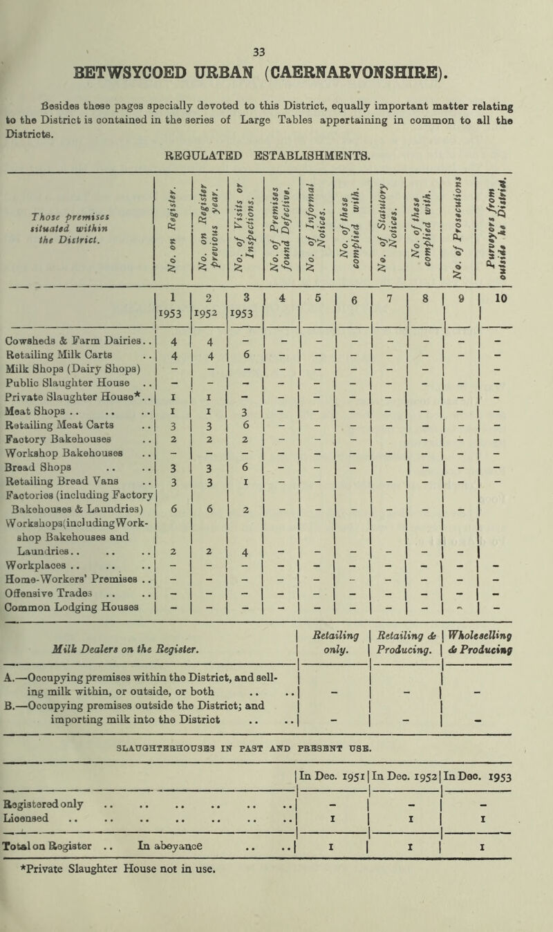 BETWSYCOED URBAN (CAERNARVONSHIRE). Besides these pages specially devoted to this District, equally important matter relating to the District is contained in the series of Large Tables appertaining in common to all the Districts. REGULATED ESTABLISHMENTS. Those premises situated within the District. No. on Register. No. on Register previous year. No. of Visits or Inspections. No. of Premises found Defective. No. of Informal Notices. No. of these complied with. 1 No. of Statutory Notices. No. of these complied with. No. of Prosecutions Tt sc 13 > 13 *3 O 1 2 I 3 4 5 6 7 8 9 1 10 1953 1952 1953 Cowsheds & Farm Dairies.. 4 4 - - — _ - _ — — Retailing Milk Carts 4 4 6 - - - - - - j - Milk Shops (Dairy Shops) - - - - - - - - - Public Slaughter House .. Private Slaughter House*.. 1 1 - - - - - - | - Meat Shops .. 1 1 3 - - - - - - | - Retailing Meat Carts 3 3 6 - - - - - - | - Faotory Bakehouses 2 2 2 - - - - - | - Workshop Bakehouses Bread Shops 3 3 6 - - - 1 ~ - - Retailing Bread Vans 3 3 I - - - 1 - - j - Faotories (including Factory Bakehouses & Laundries) 6 6 2 - - - - 1 - - VVorkshops(includingWork- shop Bakehouses and Laundries.. 2 2 4 - - - - - Workplaces .. - - - - - - - - | - Home-Workers’ Premises .. - - Offensive Trades - - - - - - - - - 1  Common Lodging Houses Retailing Retailing <Se Wholeselling Milk Dealers on the Register. only. Producing. <te Producing A.—Occupying premises within the District, and sell- ing milk within, or outside, or both . . . . B.—Occupying premises outside the District; and importing milk into the District •• •• 3LAUQHTBBHOUSB3 IN PAST AND PBBSBNT USB. | In Dec. 1 19511 In Dec. 19521 In Deo. 1953 1 1 Registered only 1 1 - 1 1 1  1 Lioensed -1 1 x 1 1 1 Total on Register .. In abeyance .. .. | 1 1 1 1 1 1 *Private Slaughter House not in use.