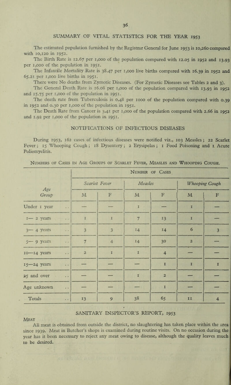 SUMMARY OF VITAL STATISTICS FOR THE YEAR 1953 The estimated population furnished by the Registrar General for June 1953 is 10,260 compared with 10,120 in 1952. The Birth Rate is 12.67 per 1,000 of the population compared with 12.05 in 1952 and 13.93 per 1,000 of the population in 1951. The Infantile Mortality Rate is 38.47 per 1,000 live births compared with 16.39 in 1952 and 65.21 per 1,000 live births in 1951. There were No deaths from Zymotic Diseases. (For Zymotic Diseases see Tables 2 and 3). The General Death Rate is 16.08 per 1,000 of the population compared with 13.93 in 1952 and 15.75 Per 1,000 of the population in 1951. The death rate from Tuberculosis is 0.48 per 1000 of the population compared with 0.39 in 1952 and 0.30 per 1,000 of the population in 1951. The Death Rate from Cancer is 3.41 per 1,000 of the population compared with 2.66 in 1952 and 1.92 per 1,000 of the population in 1951. NOTIFICATIONS OF INFECTIOUS DISEASES During 1953, 162 cases of infectious diseases were notified viz., 103 Measles; 22 Scarlet Fever; 15 Whooping Cough; 18 Dysentery; 2 Erysipelas; 1 Food Poisoning and 1 Acute Poliomyelitis. Numbers of Cases in Age Groups of Scarlet Fever, Measles and Whooping Cough. Age Group Number of Cases Scarlet Fever Measles Whooping Cough M F M F M F Under 1 year — — I — 1 — 1— 2 years I I 7 13 I — 3— 4 years 3 3 14 14 6 3 5— 9 years 7 4 14 30 2 — 10—14 years 2 I 1 4 — — 15—24 years — — — X 1 1 25 and over — — 1 2 — — Age unknown — — — I — — Totals 13 9 38 65 11 4 SANITARY INSPECTOR’S REPORT, 1953 Meat All meat is obtained from outside the district, no slaughtering has taken place within the area since 1939. Meat in Butcher’s shops is examined during routine visits. On no occasion during the year has it been necessary to reject any meat owing to disease, although the quality leaves much to be desired.