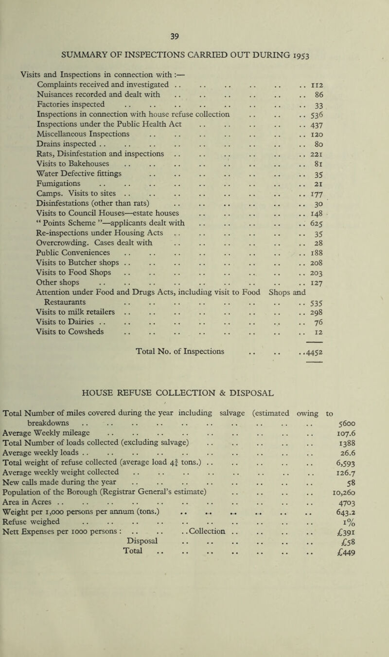 SUMMARY OF INSPECTIONS CARRIED OUT DURING 1953 Visits and Inspections in connection with :— Complaints received and investigated .. .. .. .. .. ..112 Nuisances recorded and dealt with .. .. .. .. .. .. 86 Factories inspected .. .. .. .. .. .. .. .. 33 Inspections in connection with house refuse collection .. .. .. 536 Inspections under the Public Health Act .. .. .. .. .. 437 Miscellaneous Inspections .. .. .. .. .. .. .. 120 Drains inspected .. .. .. .. .. .. .. .. .. 80 Rats, Disinfestation and inspections .. .. .. .. .. .. 221 Visits to Bakehouses .. .. .. .. .. .. .. ..81 Water Defective fittings .. .. .. .. .. .. .. 35 Fumigations .. .. .. .. .. .. .. .. .. 21 Camps. Visits to sites .. .. .. .. .. .. .. .. 177 Disinfestations (other than rats) .. .. .. .. .. .. 30 Visits to Council Houses—estate houses .. .. .. .. .. 148 “ Points Scheme ”—applicants dealt with .. .. .. .. .. 625 Re-inspections under Housing Acts .. .. .. .. .. .. 35 Overcrowding. Cases dealt with .. .. .. .. .. .. 28 Public Conveniences .. .. .. .. .. .. .. .. 188 Visits to Butcher shops .. .. .. .. .. .. .. .. 208 Visits to Food Shops .. .. .. .. .. .. .. .. 203 Other shops .. .. .. .. .. .. .. .. .. 127 Attention under Food and Drugs Acts, including visit to Food Shops and Restaurants .. .. .. .. .. .. .. .. 535 Visits to milk retailers .. .. .. .. .. .. .. .. 298 Visits to Dairies .. .. .. .. .. .. .. .. .. 76 Visits to Cowsheds .. .. .. .. .. .. .. .. 12 Total No. of Inspections .. .. ..4452 HOUSE REFUSE COLLECTION & DISPOSAL Total Number of miles covered during the year including salvage (estimated owing breakdowns Average Weekly mileage Total Number of loads collected (excluding salvage) Average weekly loads .. Total weight of refuse collected (average load 4-f tons.) Average weekly weight collected New calls made during the year Population of the Borough (Registrar General’s estimate) Area in Acres Weight per 1,000 persons per annum (tons.) Refuse weighed Nett Expenses per 1000 persons : .. .. ..Collection .. Disposal Total 5600 107.6 1388 26.6 6,593 126.7 58 10,260 4703 643.2 1% £391 £58 £449