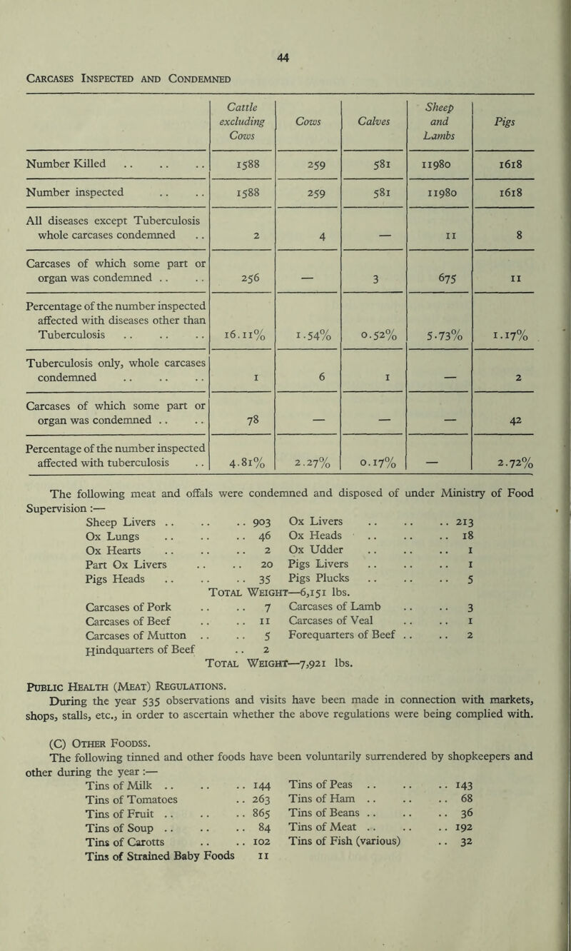 Carcases Inspected and Condemned Cattle excluding Cows Cows Calves Sheep and Lambs Pigs Number Killed 1588 259 581 11980 1618 Number inspected 1588 259 581 11980 1618 All diseases except Tuberculosis whole carcases condemned 2 4 — 11 8 Carcases of which some part or organ was condemned .. 256 — 3 675 11 Percentage of the number inspected affected with diseases other than Tuberculosis 16.11% i-54% 0.52% 5-73% i.i7% Tuberculosis only, whole carcases condemned 1 6 I — 2 Carcases of which some part or organ was condemned .. 78 — — — 42 Percentage of the number inspected affected with tuberculosis 4.81% 2-27% 0.17% — 2.72% The following meat and offals were condemned and disposed of under Ministry of Food Supervision:— Sheep Livers .. .. 903 Ox Livers .. 213 Ox Lungs .. 46 Ox Heads .. 18 Ox Hearts 2 Ox Udder 1 Part Ox Livers 20 Pigs Livers 1 Pigs Heads • • 35 Pigs Plucks •• 5 Total Weight—6,151 lbs. Carcases of Pork • • 7 Carcases of Lamb •• 3 Carcases of Beef 11 Carcases of Veal .. 1 Carcases of Mutton • • 5 Forequarters of Beef .. 2 Hindquarters of Beef 2 Total Weight—7,921 lbs. Public Health (Meat) Regulations. During the year 535 observations and visits have been made in connection with markets, shops, stalls, etc., in order to ascertain whether the above regulations were being complied with. (C) Other Foodss. The following tinned and other foods have been voluntarily surrendered by shopkeepers and other during the year :— Tins of Milk 144 Tins of Peas .. 143 Tins of Tomatoes 263 Tins of Ham .. .. 68 Tins of Fruit 865 Tins of Beans .. .. 36 Tins of Soup 84 Tins of Meat .. 192 Tins of Carotts 102 Tins of Fish (various) .. 32 Tins of Strained Baby Foods 11