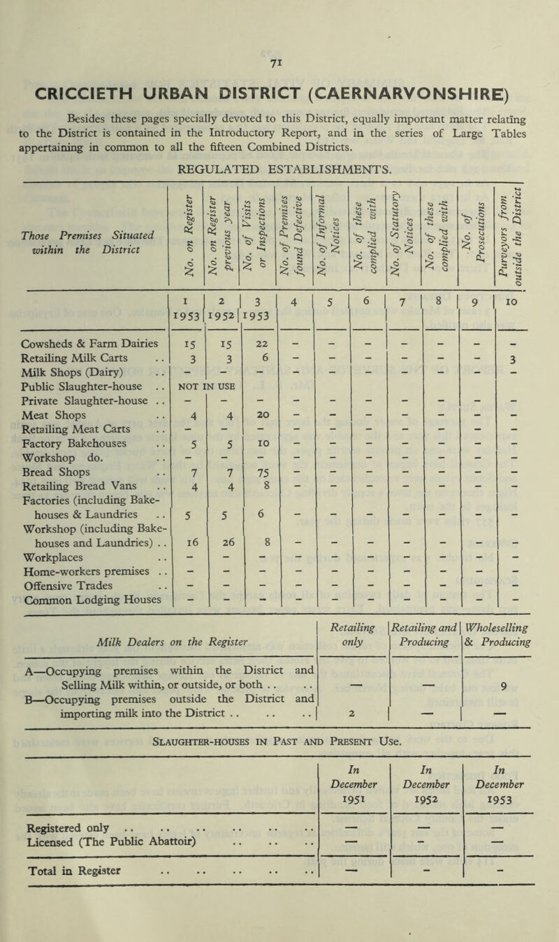 CRICCIETH URBAN DISTRICT (CAERNARVONSHIRE) Besides these pages specially devoted to this District, equally important matter relating to the District is contained in the Introductory Report, and in the series of Large Tables appertaining in common to all the fifteen Combined Districts. REGULATED ESTABLISHMENTS. Those Premises Situated within the District 5q « * 3 K .O ° 5 O’ (3 . S £ 3 £ -s. 'to' s—, O O’ .o s 0 o 'c 1 '■u -s: B ►2 S 3 u 2 .2 ^ n a o i 1953 2 1 19 52 | 3 1953 4 I 5 6 7 I 8 1 9 I 10 Cowsheds & Farm Dairies 15 15 22 - - - - - - - Retailing Milk Carts 3 3 6 - - - - - - 3 Milk Shops (Dairy) Public Slaughter-house .. NOT IN USE — Private Slaughter-house .. Meat Shops 4 4 20 - - - - - - - Retailing Meat Carts Factory Bakehouses 5 5 10 - - - - - - - Workshop do. Bread Shops 7 7 75 - - - - - - - Retailing Bread Vans Factories (including Bake- 4 4 8 — houses & Laundries Workshop (including Bake- 5 5 6 houses and Laundries) .. 16 26 8 - - - - - - - Workplaces Home-workers premises .. Offensive Trades Common Lodging Houses Milk Dealers on the Register Retailing only Retailing and \ Producing Wholesaling & Producing A—Occupying premises within the District and Selling Milk within, or outside, or both .. — — 9 B—Occupying premises outside the District and importing milk into the District .. 2 — — Slaughter-houses in Past and Present Use. In In In December December December 1951 1952 1953 Registered only — — — Licensed (The Public Abattoir) — — Total in Register — - -