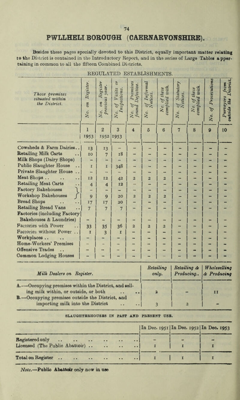 PWLLHELI BOROUGH (CAERNARVONSHIRE). Besides these pages specially devoted to this District, equally important matter relating to the District is contained in the Introductory Report, and in the series of Large Tables apper- taining in common to all the fifteen Combined Districts, REGULATED ESTABLISHMENTS. Those premises situated within the District. No. on Register. No. on Register previous year. No. of Visits or ' Inspections. [ No. of Premises found Defective. No. of Informal Notices. No. of these complied with. No. of Statutory Notices. No. of these complied with. No. of Prosecutions Purveyors from outside the District. 1 2 I 3 4 5 6 7 8 9 10 1 1953 1952 1953 Cowsheds & Farm Dairies.. 13 13 _ _ _ _ Retailing Milk Carts IO 7 18 - - - - - - - Milk Shops (Dairy Shops) - Public Slaughter House .. i 1 348 - - - - - - Private Slaughter House .. - Meat Shops .. 12 12 42 2 2 2 - - - - Retailing Meat Carts 4 4 12 - - - - - - - Factory Bakehouses 1 | Workshop Bakehouses f 9 9 20 2 2 2 - - - - Bread Shops 17 17 20 - - - - - - - Retailing Bread Vans 1 7 7 7 - - - - - - - Factories (including Factory | Bakehouses & Laundries) Factories with Power .. | 33 35 I 36 2 2 2 - - - - Factories without Power .. | i 3 1 I - - - - - - 1 - Workplaces .. - - ! - - - - 1 - - - 1 - Home-Workers’ Premises | - 1 - | - I Offensive Trades - - 1 - 1 - | Common Lodging Houses | - 1 - 1 - 1 Milk Dealers on Register. Retailing only. | Retailing de | Producing.. 1 Wholeselling <k Producing A.—Oooupying premises within the District, and sell- ing milk within, or outside, or both .. .. 2 1 ! 11 B.—Oooupying premises outside the District, and importing milk into the District 3 2 - SLAUGHTERHOUSES IN PAST AND PRESENT USB. |In Dec. 1951 1 In Dec. 19521 In Dec. 1953 Registered only 1 . ,.| 1 1  Licensed (The Publio Abattoir) .. .. . ..| 1 - - 1 1 x 1 Total on Register .. .. . ..| 1 i x Note.—Publlo Abattoir only now in use