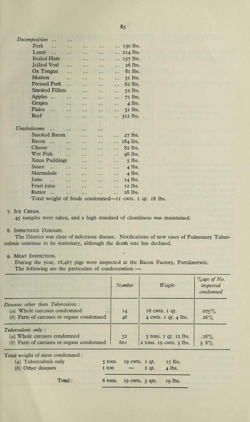 Decomposition .. Pork .. .. .. .. .. 130 lbs. Lamb .. .. .. .. .. 214 lbs. Boiled Ham .. .. .. 157 lbs. Jellied Veal .. .. .. .. 26 lbs. Ox Tongue .. .. .. .. 81 lbs. Mutton .. .. .. .. 31 lbs. Pressed Pork .. .. .. .. 62 lbs. Smoked Fillets .. .. .. 52 lbs. Apples .. .. .. .. .. 71 lbs. Grapes 4 lbs. Plaice .. .. .. .. .. 31 lbs. Beef .. .. .. .. 312 lbs. Unwholesome Smoked Bacon .. .. .. 27 lbs. Bacon .. .. .. .. .. 184 lbs. Cheese .. .. .. .. 82 lbs. Wet Fish .. .. .. .. 98 lbs. Xmas Puddings .. .. .. 5 lbs. Sauce .. .. .. .. .. 4 lbs. Marmalade .. .. .. .. 4 lbs. Jams .. .. .. .. .. 14 lbs. Fruit juice .. .. .. .. 12 lbs. Butter .. .. .. .. .. 28 lbs. Total weight of foods condemned—n cwts. 1 qt. 18 lbs. 7. Ice Cream. 45 samples were taken, and a high standard of cleanliness was maintained. 8. Infectious Diseases. The District was clear of infectious disease. Notifications of new cases of Pulmonary Tuber- culosis continue to be stationary, although the death rate has declined. 9. Meat Inspection. During the year, 18,467 pigs were inspected at the Bacon Factory, Portdinorwic. The following are the particulars of condemnation :— Number Weight %age of No. inspected condemned Diseases other than Tuberculosis : (a) Whole carcases condemned 14 16 cwts. 1 qt. 075% (i>) Parts of carcases or organs condemned 48 4 cwts. 1 qt. 4 lbs. 26% Tuberculosis only : (a) Whole carcases condemned 52 3 tons. 1 qt. 12 lbs. -28% (b) Parts of carcases or organs condemned 601 2 tons. 19 cwts. 3 lbs. 3 8% Total weight of meat condemned : (a) Tuberculosis only 5 tons 19 cwts. 1 qt. 15 lbs. (1b) Other diseases 1 ton — 2 qt. 4 lbs.