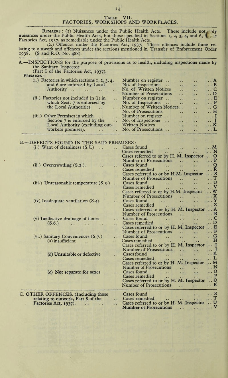 Table VII. FACTORIES, WORKSHOPS AND WORKPLACES. Remarks : (i) Nuisances under the Public Health Acts. These include not^'nly nuisances under the Public Health Acts, but those specified in Sections i, 2, 3, 4, and 6, (| ; je Factories Act, 1937, as remediable under the Pubhc Health Acts. {2.) Offences under the Factories Act, 1937. These offences include those re- lating to outwork and offences under the sections mentioned in Transfer of Enforcement Order 1938. (S and R.O. No. 488). —INSPECTIONS for the purpose of provisions as to health, including inspections made by the Sanitary Inspector. (Part I of the Factories Act, 1937). Premises : (i.) Factories in which sections i, 2,3,4, and 6 are enforced by Local Authority (ii.) Factories not included in (i) in which Sect. 7 is enforced by the Local Authorities (iii.) Other Premises in which Section 7 is enforced by the Local Authority (exclu^ng out- workers premises). Number on register .. No. of Inspections .. No. of Written Notices Number of Prosecutions Number on register . . No. of Inspections .. Number of Written Notices No. of Prosecutions Number on register .. No. of Inspections Written Notices No. of Prosecutions .. B.—DEFECTS FOUND IN THE SAID PREMISES : (i.) Want of cleanliness (S.T.) (ii.) Overcrowding (S.2.). (iii.) Unreasonable temperature (S.3.) (iv) Inadequate ventilation (S.4). (v) Ineffective drainage of floors (S.6.) (vi.) Sanitary Conveniences (S.7.) (a) insufficient (b) Unsuitable or defective (c) Not separate for sexes C. OTHER OFFENCES. (Including those relating to outwork. Part 8 of the Factories Act, 1937). Cases found .. .. .. .. M Cases remedied .. .. .. .. N Cases referred to or by H. M. Inspector .. O Number of Prosecutions .. .. .. P Cases found .. .. .. .. Q Cases remedied .. .. .. .. R Cases referred to or by H.M. Inspector .. S Number of Prosecutions .. .. .. T Cases found .. .. .. .. U Cases remedied .. .. .. .. V Cases referred to or by H.M. Inspector .. W Number of Prosecutions .. .. .. X Cases found .. .. .. .. Y Cases remedied .. .. .. .. Z Cases referred to or by H. M. Inspector .. A Number of Prosecutions .. .. .. B Cases found .. .. .. .. C Cases remedied .. .. .. .. D Cases referred to or by H. M. Inspector .. E Number of Prosecutions .. .. .. F Cases found .. .. .. .. G Cases remedied .. .. .. H Cases referred to or by H. M. Inspector .. I Number of Prosecutions .. .. .. J Cases found .. .. .. .. K Cases remedied .. .. .. .. L Cases referred to or by H. M. Inspector .. M Number of Prosecutions .. .. ..N Cases found .. .. .. .. O Cases remedied .. .. .. .. P Cases referred to or by H. M. Inspector .. Q Number of Prosecutions .. .. .. R Cases found .. • • S Cases remedied .. .. .. •. T Cases referred to or by H. M. Inspector .. U Number of Prosecutions .. .. .. V