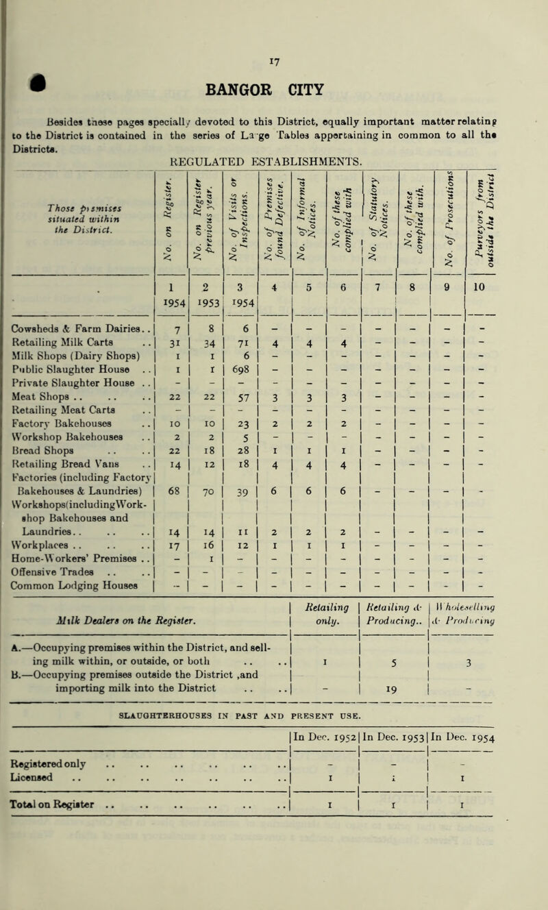 BANGOR CITY Besides tnese pages specially devoted to this District, equally important matter relating! to the District is contained in the series of La ge Tables appertaining in common to all ths Districts. REGULATED ESTABLISHMENTS. Those ptsmisis situated within the District. ! ■ No. on Register. ! No. on Register previous year. j No. of Visits or Inspections. j No. of Premises found Defective. No. of Informal Notices. 1 No. of these j complied with No. of Statutory Notices. No. of these complied with. to 1 S V 0 0 Purveyors from outside the District 1 2 3 4 5 6 7 8 9 10 1954 1953 1954 j Cowsheds tc Farm Dairies.. 7 8 6 _ - - - 1 _ - Retailing Milk Carts 31 34 71 4 4 4 - - - j - Milk Shops (Dairy Shops) I I 6 - - - - - - j - Public Slaughter House I r 698 - - - - - - j - Private Slaughter House .. Meat Shops .. 22 22 57 3 3 3 - - - j - Retailing Meat Carts Factory Bakehouses 10 10 23 2 2 2 - - - 1 - Workshop Bakehouses 2 2 5 - - - - - - 1 - Bread Shops 22 18 28 I I I - - - 1 - Retailing Bread Vans 14 12 18 4 4 4 - - - 1 - Factories (including Factor3’ Bakehouses & Laundries) 68 70 39 6 6 6 - - - j - WorkshopslincludingWork- shop Bakehouses and Laundries.. 14 14 2 2 2 - - - 1 - Workplaces . . 17 16 12 I I I - - - j - Home-Workers’ Premises .. - I - - - - - - - j - Offensive Trades - Common Lodging Houses - - - - - - - - - 1 - M\lk Dealers on the Register. A. —Occupying premises within the District, and sell- ing milk within, or outside, or both B. —Occupying premises outside the District ,and importing milk into the District Retailing | Retailing <(■ 11 hulesflling only. 1 Producing.. 1 <(• Producing 1 1 I 1 5 3 1 19 - SLAUGHTBRHOUSE3 IN PAST AND PRESENT 0SE. |In Dec. 1952 1 1 In Dec. 19531 In Dec. 1954 Registered only 1 1 - 1 - Licensed 1 1 I 1 I 1 1