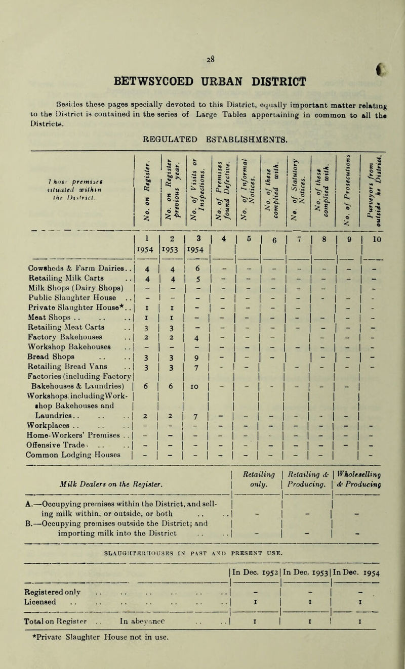 BETWSYCOED URBAN DISTRICT fiesiiios these pages specially devoted to this District, equally' important matter relatinjj CO the District is contained in the series of Large Tables appertaining in common to all the Districts. REGULATED ESTABLISHMEJJTS. / hot premttet (ituuted wilhin Ike Dtshtcl. fc; s o d 1 1954 8 Regtsie year. 0 • - 8 <0 0 2 2 V) d i t si* CJ these With. 3 . 2? 0 E'r ® t! c ^ 0-2 0 5 a,Q 0 Cs 0 ^ 12; No. It a No. 0 ^ I 0* > 3:2 a, ^ 3 2 1953 3 1954 4 I 6 I 6 I 10 Cowsheds & Farm Dairies.. | 4 Retailing Milk Carts .. | 4 Milk Shops (Dairy Shops) | - Public Slaughter House .. | Private Slaughter House*.. I i Meat Shops .. .. .. | i Retailing Meat Carts .. | 3 Factory Bakehouses .. | 2 Workshop Bakehouses . . | Bread Shops .. .. | 3 Retailing Bread Vans . . | 3 Factories (including Factory] Bakehouses & Laundries) | 6 Workshops.includingWork- | shop Bakehouses and j Laundries.. .. . . j 2 Workplaces .. , . j Home-Workers’ Premises . . j OfiFensive Trade. .. . . | Common Lodging Houses j Milk Dealers on the Register. Retailing only. Retailing <1- j WholeselUng Producing, j d- Producing A.—Occupying premises within the District, and sell- ing milk within, or outside, or both B.—Occupying promises outside the Districtj and importing milk into the Di.srrict . . .. j i 1 SLAUQIITKifTOU.SKS IV P\ST AVI) PRK.SENT USE. 1 In Dec. 1952] In Dec. 1953 jin Dec. 1954 Registered only . . 1 1 1 Licensed 1 I 1 I 1 1 I Total on Register In abeyance . . . . | I 1 1 I 1 I *Privare Slaughter House not in use.