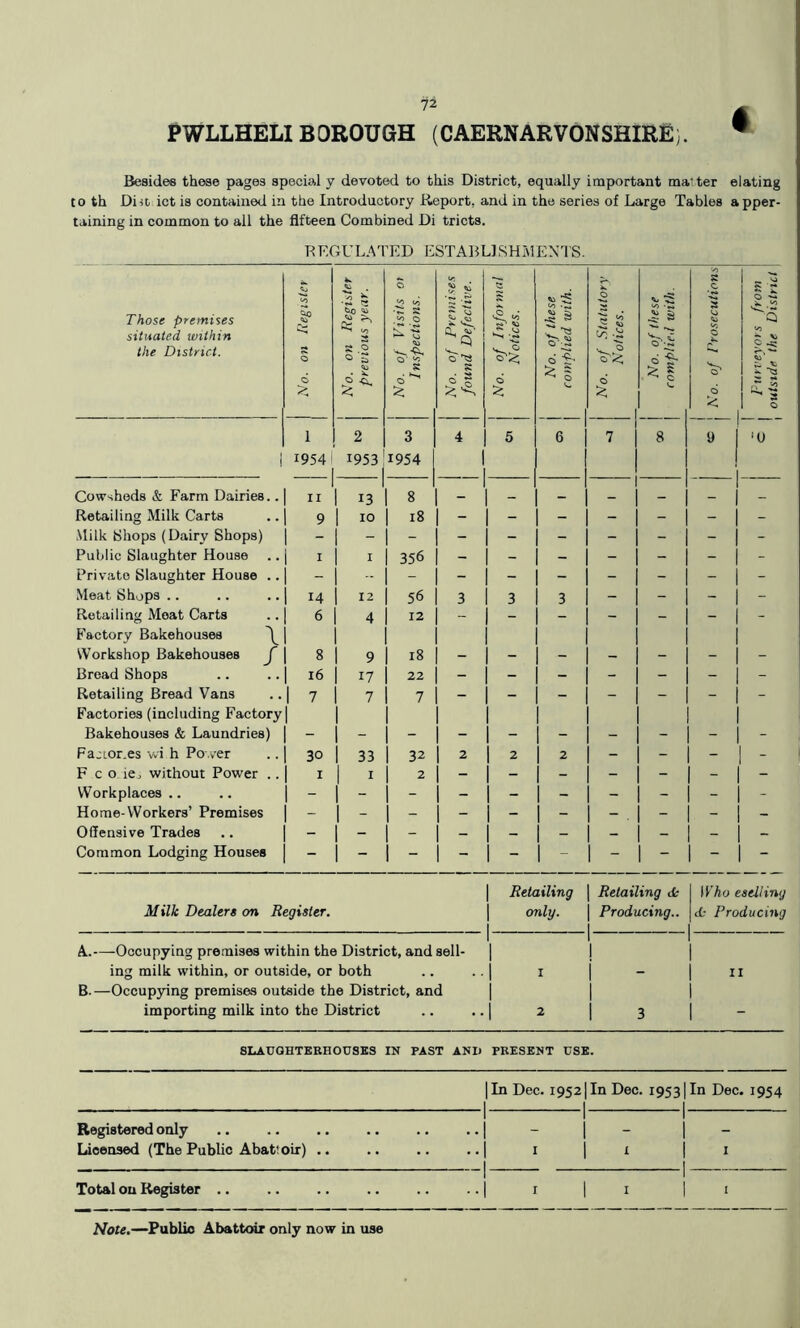 PWLLHELI B OROUGH (CAERNARVONSHIRE). ft Besides these pages special y devoted to this District, equally important ma'ter elating to th DiiO ict is contained in the Introductory Report, and in the series of Large Tables apper- taining in common to all the fifteen Combined Di tricts. REGULATED ESTABLIRHMENI'S. Those premises situated within the District. j No. on Register j No. on Register I previous year. No. of Visits 01 Inspections. I No. of Premises found Defective. No. of Informal Notices. No. of these complied with. No. of Statutory Notices. No. of these complied with. No. of Prosecutions Turveyors from outside the District 1 2 3 4 5 6 7 8 y j 1 1954 1953 1 1954 ! Cowsheds & Farm Dairies.. II 1 i 13 8 _ _ _ Retailing Milk Carts 9 1 lo i8 - - - - _ - - Milk Rhops (Dairy Shops) Public Slaughter House I 1 ^ 356 Private Slaughter House .. - 1 - - - - - - - - Meat Shops .. 14 1 12 56 3 3 3 - - - - Retailing Meat Carta Factory Bakehouses 6 1 4 12 “ “ Workshop Bakehouses J 8 1 9 18 - - - - - - - Bread Shops i6 1 17 22 - - - - - - - Retailing Bread Vans Factories (including Factory i 7 1 7 7 — — — - - Bakehouses & Laundries) FajLor.es wi h Po.ver 30 1 33 32 2 2 1 2 : : : F c o iCj without Power .. I 1 I 2 - - 1 - - - - - Workplaces .. Home-Workers’ Premises - 1 - - - 1 - - - - - Offensive Trades Common Lodging Houses : : : 1 - 1 - 1 - - *~ Retailing Retailing ct Who eselling Milk Dealers on Register. only. Producing.. it- Producing A.—Occupying premises within the District, and sell- 1 1 ing milk within, or outside, or both 1 I i II B.—Occupying premises outside the District, and 1 1 importing milk into the District 1 2 1 3 SLAUGHTEKHOUSES IN PAST AND PRESENT USE. In Dec. 1952 In Dec. 19531 In Dec. 1954 Registered only , , , , 1 1 - Licensed (The Public Abattoir) .. • • •• I 1 1 I Total on Register .. •• r 1 I I Note.—'Public Abattoir only now in use
