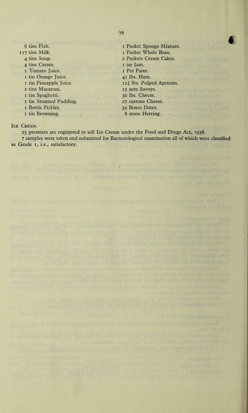 6 tins Fish. 117 tins Milk. 4 tins Soup. 4 tins Cream. I Tomato Juice. I tin Orange Juice. 1 tin Pineapple Juice. 2 tins Macaroni. I tin Spaghetti. I tin Steamed Pudding. I Bottle Pickles. I tin Browning. I Packet Sponge Mixture. 1 Packet Whole Bran. 2 Packets Cream Cakes. I jar Jam. I Pot Paste. 41 lbs. Ham. 12^ lbs. Pulped Apricots. 25 nets Savoys. 30 lbs. Cheese. 27 cartons Cheese. 32 Boxes Dates. 8 stone Herring. Ice Cream. 25 premises are registered to sell Ice Cream under the Food and Drugs Act, 1938. 7 samples were taken and submitted for Bacteriological examination all of which were classified as Grade i, i.e., satisfactory.