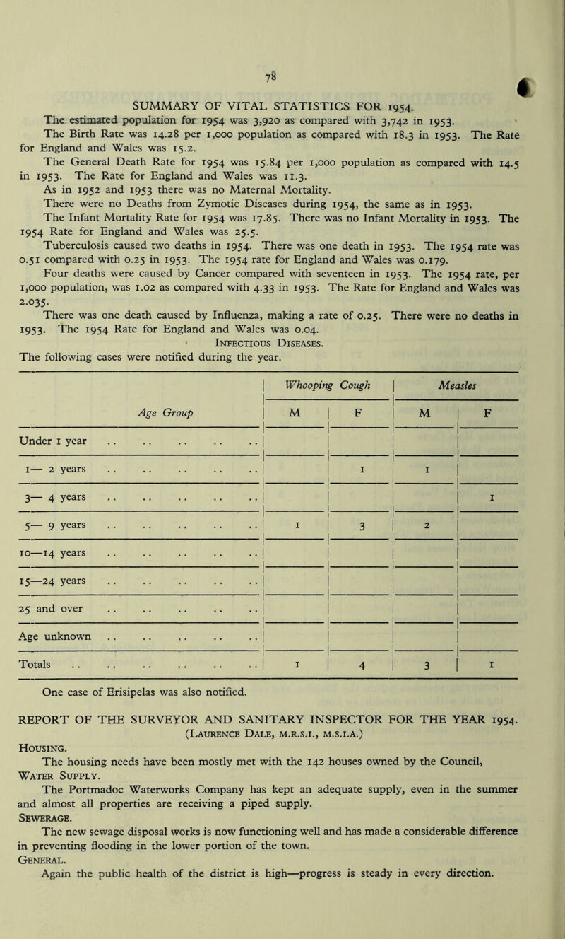 4 SUMMARY OF VITAL STATISTICS FOR 1954. The estdinated population for 1954 was 3,920 as compared with 3,742 in 1953. The Birth Rate was 14.28 per 1,000 population as compared with 18.3 in 1953. The Rate for England and Wales was 15.2. The General Death Rate for 1954 was 15.84 per 1,000 population as compared with 14.5 in 1953. The Rate for England and Wales was 11.3. As in 1952 and 1953 there was no Maternal Mortality. There were no Deaths from Zymotic Diseases during 1954, the same as in 1953. The Infant Monality Rate for 1954 was 17.85. There was no Infant Mortality in 1953. The 1954 Rate for England and Wales was 25.5. Tuberculosis caused two deaths in 1954. There was one death in 1953. The 1954 rate was 0.51 compared with 0.25 in 1953. The 1954 rate for England and Wales was 0.179. Four deaths were caused by Cancer compared with seventeen in 1953. The 1954 rate, per 1,000 population, was 1.02 as compared with 4.33 in 1953. The Rate for England and Wales was 2.035. There was one death caused by Influenza, making a rate of 0.25. There were no deaths in 1953- The 1954 Rate for England and Wales was 0.04. • Infectious Diseases. The following cases were notified during the year. 1 1 Whooping Cough 1 1 Measles Age Group ! 1 1 M F 1 1 M 1 F .. 1. . . 1 1 1 1 Under i year .. .. .. .. .. | | | | I— 2 years 1 1 1 1 I 1 1 1 1 I 1 1 1 3— 4 years 1 1 1 1 1 i 1 1 1 I 1 5— 9 years 1 1 I i 3 1 1 1 2 1 1 1 1 1 1 1 10—14 years .. .. .. .. .. | | | | 1 1 1 1 1 1 1 1 15—24 years | | | | III' 1 1 1 1 25 and over | | | | 1 1 1 1 1 1 1 1 Age unknown .. .. .. .. .. | | | | 1 1 1 1 Totals 1 1 I 1 4 1 1 3 1 1 I One case of Erisipelas was also notified. REPORT OF THE SURVEYOR AND SANITARY INSPECTOR FOR THE YEAR 1954. (Laurence Dale, m.r.s.i., m.s.i.a.) Housing. The housing needs have been mostly met with the 142 houses owned by the Council, Water Supply. The Portmadoc Waterworks Company has kept an adequate supply, even in the summer and almost all properties are receiving a piped supply. Sewerage. The new sewage disposal works is now functioning well and has made a considerable difference in preventing flooding in the lower portion of the town. General. Again the public health of the district is high—progress is steady in every direction.