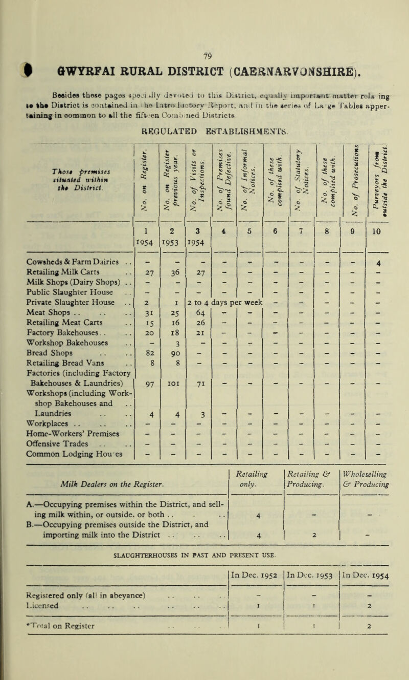 # GWYRFAI RURAL DISTRICT (CAERNARVONSHIRE). BMides those pages *poji dly dsvule-i to this District, eqo.illy important matter rola ing !• tb* District is contained in t ho Intro Inctory ilopctrt, and in the serio.. of La «« J'shies apper- taining in common to all the fift 'en Conihoied Districts REGULATED EBTABLISHMENTS. Tko.ft premises ttfuttied within tkt District No. on Register. No. OH Register j previous year. i b. c - c V, o S: No. of Premises ! found Defective. \ j No. of Informal j Notices. ' No. of these complied with. No. of Statutory Notices. No. of these complied with. it ,0 s <0 0 fi Purveyors from j 1 2 3 i 6 6 7 8 9 10 1954 1953 1954 Cowsheds & Farm Dairies .. 4 Retailing Milk Carts 27 36 27 - - - - - - - Milk Shops (Dairy Shops) .. Public Slaughter House Private Slaughter House 2 I 2 to 4 days per week - - - - - Meat Shops .. 31 25 64 - - - - - - - Retailing Meat Carts 15 i6 26 - - - - - - - Factory Bakehouses . 20 i8 21 - - - - - - - Workshop Bakehouses - 3 - - - - - - - - Bread Shops 82 90 - - - - - - - - Retailing Bread Vans 8 8 - - - - - - - - Factories (including Factory Bakehouses & Laundries) 97 lOI 71 - - - - - - - Workshops (including Work- shop Bakehouses and Laundries 4 4 3 - - - - - - - Workplaces .. Home-Workers’ Premises Offensive Trades Common Lodging Hou es Retailing Retailing & Wholcselling Milk Dealers on the Register. only. Producing. & Producing A. —Occupying premises within the District, and sell- ing milk within, or outside, or both .. B. —Occupying premises outside the Distria, and 4 - - - importing milk into the Distria 4 2 - SLAUGHTERHOUSES IN PAST AND PRESENT USE. In Dec. 1952 In Dec. 1953 Registered only fall in abeyance) - - Licen.'ed I I ‘Tnial on Register . I 2