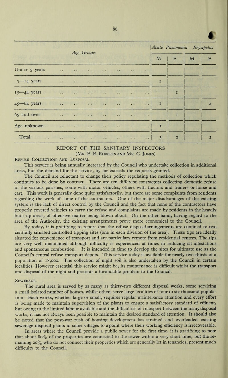 c Age Groups \Acute 1 Pneumonia 1 Erysipelas I 1 1 M 1 ^ 1 1 1 i M 1 F 1 1 1 1 1 Under 5 years .. .. .. . . .. .. .. | | | | 1111 5—14 years 1 1 I 1 1 1 1 1 1 1 1 15—44 years 1 1 1 { I 1 1 1 1 1 1 45—64 years 1 1 I 1 1 1 1 1 1 1 1 ^ 65 and over 1 I 1 { I 1 1 1 1 1 1 Age unknown 1 1 I 1 1 1 1 1 1 1 Total 1 3 1 1 2 1 1 1 1 2 REPORT OF THE SANITARY INSPECTORS (Mr. E. E. Roberts and Mr. C. Jones) Refuse Collection and Disposal. This service is being annually increased by the Council who undertake collection in additional areas, but the demand for the service, by far exceeds the requests granted. The Council are reluctant to change their policy regulating the methods of collection which continues to be done by contract. There are ten different contractors collecting domestic refuse in the various parishes, some with motor vehicles, others with tractors and trailers or horse and cart. This work is generally done quite satisfactorily, but there are some complaints from residents regarding the work of some of the contractors. One of the major disadvantages of the existing system is the lack of direct control by the Council and the fact that none of the contractors have properly covered vehicles to carry the refuse and complaints are made by residents in the heavily built-up areas, of offensive matter being blown about. On the other hand, having regard to the area of the Authority, the existing arrangements prove more economical to the Council. By today, it is gratifying to report that the refuse disposal arrangements are confined to two centrally situated controlled tipping sites (one in each division of the area). These tips are ideally situated for convenience of transport and are particulary remote from residential centres. The tips are very well maintained although difficulty is experienced at times in reducing rat infestations and spontaneous combustion. It is intended in time to develop the sites for ultimate use as the Council’s central refuse transport depots. This service today is available for nearly two-thirds of a population of 18,000. The collection of night soil is also undertaken by the Council in certain localities. However essential this service might be, its maintenance is difficult whilst the transport and disposal of the night soil presents a formidable problem to the Council. Sewerage. The rural area is served by as many as thirty-two different disposal works, some servicing a small isolated number of houses, whilst others serve large localities of four to six thousand popula- tion. Each works, whether large or small, requires regular maintenance attention and every effort is being made to maintain supervision of the plants to ensure a satisfactory standard of effluent, but owing to the limited labour available and the difficulties of transport between the many disposal works, it has not always been possible to maintain the desired standard of attention. It should also be noted that‘the post-war rush of housing development has strained and overloaded existing sewerage disposal plants in some villages to a point where their working efficiency is irrecoverable. In areas where the Council provide a public sewer for the first time, it is gratifying to note that about 80% of the properties are connected to the sewer within a very short time, but the re- maining 20% who do not connect their properties which are generally let in tenancies, present much difficulty to the Council.