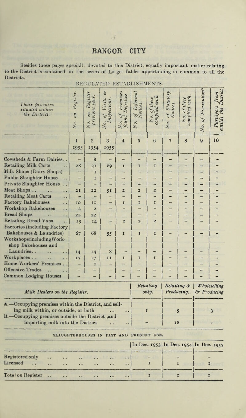 BANGOXt CITY ilosides tnese pages speciall • devoted to this District, equally important matter relating to the District is contained in the series of La ge Tables appertaining in common to all the Districts. REGULATED KST \BLISHMENTS. Those ptsntsrs situated within the Di trict. No. on Register. No. on Register previous year. No. of Visits or Inspections. No. of Piemises found Defective. No. of Informal Notices. No. of these complied with No. of Statutory Notices. No. of these complied with. No. of Prosecutions | Purveyors from outside the District 1 2 3 4 5 6 7 1 8 9 10 1955 1954 1955 1 Cowsheds & Farm Dairies.. _ 8 _ _ __ _ _ | _ __ I - Retailing Milk Carts 28 31 69 I 1 I - - - | - Milk Shops (Dairy Shops) - 1 - - - - - - - j - Public Slaughter House - r - - - - - - - j - Private Slaughter House .. - - - - - - - - - - Meat Shops .. 21 22 5i 2 2 2 - - - j - Retailing Meat Carts - - - - - - - - - j - Factory Bakehouses 10 10 - 1 I I - - - j - Workshop Bakehouses 2 2 - - - - - - - j - Bread Shops 22 22 - - - - - - - j - Retailing Bread Vans 13 14 - 2 2 2 - - - j - Factories (including Factory Bakehouses &. Laundries) 67 68 55 I 1 1 - - - j - Workshops! including Work- shop Bakehouses and Laundries.. 14 14 8 - - - - - - j - Workplaces .. 17 17 I I 1 1 1 - - - - Home-Workers’ Premises . - 0 - - - - - - - - Offensive Trades - - - - - - - - - - Common Lodging Houses - - - - - - - - - | - Milk Dealers on the Register. | Retailing only. 1 | Retailing <L- | Wholeselling | Producing.. [ & Producing I | A.—Occupying premises within the District, and sell- ing milk within, or outside, or both 1 1 | I 1 1 1 1 5 1 3 B.—Occupying premises outside the District ,and importing milk into the District 1 1 1 | 18 | SLAUGHTERHOUSES IN PAST AND PRESENT USE. | In Dec. 1953 1 Ln Dec. I954|ln Dec. 1955 1 Registered only _ _ . | 1 1 Licensed 1 1 1 - 1 1 1 1 1 1