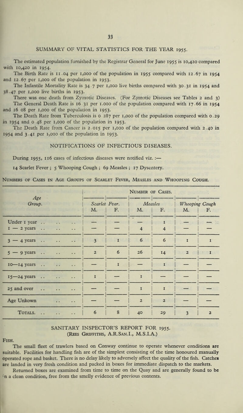 SUMMARY OF VITAL STATISTICS FOR THE YEAR 1955. The estimated population furnished by the Registrar General for June 1955 is 10,420 compared with 10,420 in 1954. The Birth Rate is 11.04 per 1,000 of the population in 1955 compared with 12.67 in 1954 and 12.67 per 1,000 of the population in 1953. The Infantile Mortality Rate is 34 7 per 1,000 live births compared with 30.31 in 1954 and 38.47 per 1,000 live births in 1953. There was one death from Zymotic Diseases. (For Zymotic Diseases see Tables 2 and 3) The General Death Rate is 16 31 per 1.000 of the population compared with 17.66 in 1954 and 16 08 per 1,000 of the populadon in 1953. The Death Rate from Tuberculosis is o 287 per 1,000 of the population compared with 0.29 in 1954 and o 48 per 1,000 of the population in 1953. The Death Rate from Cancer is 2.015 Per t,ooo of the population compared with 2.40 in 1954 and 3.41 per 1,000 of the population in 1953. NOTIFICATIONS OF INFECTIOUS DISEASES. During 1955, 116 cases of infectious diseases were notified viz. :— 14 Scarlet Fever ; 5 Whooping Cough ; 69 Measles ; 17 Dysentery. Numbers of Cases in Age Groups of Scarlet Fever, Measles and Whooping Cough. Age Group. I- I Number 1 OF Cases. 1 1 1 1 Scarlet Fver. M. | F. 1 1 1 Measles | M. | F. 1 i | Whooping Cough j M. | F. i 1 . . . Under 1 year .. 1 1 — 1 1 — | — 1 1 1 1 1 — 2 years .. •• 1 1 — 1 I — 1 4 | I 4 1 1 3 — 4 years .. 1 •• 1 I 3 1 1 I I 1 6 1 1 1 I 6 1 1 1 | 1 1 1 5 — 9 years .. 1 •• 1 1 2 1 1 1 6 1 | 26 | 1 1 I 14 1 1 2 |’ 1 1 1 10—14 years .. 1 1 — 1 1 1 1 1 1 1 1 | I I 1 15—24 years .. 1 •• 1 I I 1 1 1 — 1 1 | 1 1 I — 1 1 1 | 25 and over 1 •• 1 1 — 1 1 1 — 1 1 1 1 1 | 1 1 1 1 1 Age Unkown 1 • • 1 I . — 1 1 1 — 1 I 2 1 1 I 2 1 1 1 1 Totals. .. 1 •• 1 6 1 1 8 1 | 40 1 1 29 1 1 1 3 I 2 SANITARY INSPECTOR’S REPORT FOR 1955. (Rees Griffiths, A.R.San.I., M.S.I.A.) Fish. The small fleet of trawlers based on Conway continue to operate whenever conditions are suitable. Facilities for handling fish are of the simplest consisting of the time honoured manually operated rope and basket. There is no delay likely to adversely affect the quality of the fish. Catches are landed in very fresh condition and packed in boxes for immediate dispatch to the markets. Returned boxes are examined from time to time on the Quay and are generally found to be - n a clean condition, free from the smelly evidence of previous contents.