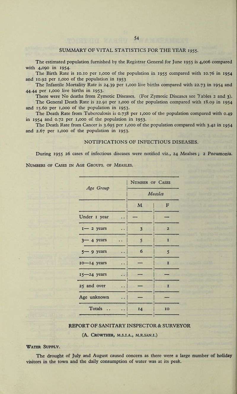 SUMMARY OF VITAL STATISTICS FOR THE YEAR 1955. The estimated population furnished by the Registrar General for June 1955 is 4,006 compared with 4,090 in 1954. The Birth Rate is 10.10 per 1,000 of the population in 1955 compared with 10.76 in 1954 and 10.92 per 1,000 of the population in 1953 The Infantile Mortality Rate is 24.39 per 1,000 live births compared with 22.73 in 1954 and 44.44 per 1,000 live births in 1953. There were No deaths from Zymotic Diseases. (For Zymotic Diseases see Tables 2 and 3). The General Death Rate is 22.91 per 1,000 of the population compared with 18.09 in 1954 and 15.60 per 1,000 of the population in 1953. The Death Rate from Tuberculosis is 0.738 per 1,000 of the population compared with 0.49 in 1954 and 0.72 per 1,000 of the population in 1953. The Death Rate from Cancer is 3.695 per 1,000 of the population compared with 3.42 in 1954 and 2.67 per 1,000 of the population in 1953. NOTIFICATIONS OF INFECTIOUS DISEASES. During 1955 26 cases of infectious diseases were notified viz., 24 Mealses ; 2 Pneumonia. Numbers of Cases in Age Groups, of Measles. Age Group | Number of 1 Cases 1 1 1 Measles 1 M 1 1 1 F Under 1 year 1 1 1 1 1 — 1— 2 years 1 • 1 3 1 1 1 1 2 3— 4 years 1 1 5 1 1 1 1 1 5— 9 years 1 • 1 6 | 1 1 1 5 10—14 years 1 I 1 1 I 1 15—24 years 1 | 1 1 I — 25 and over 1 | 1 1 1 1 Age unknown 1 1 1 1 1 — Totals .. 1 • 1 J4 -1 1 1 — 1- 10 REPORT OF SANITARY INSPECTOR & SURVEYOR (A. CROWTHER, M.S.I.A., M.R.SAN.I.) Water Supply. The drought of July and August caused concern as there were a large number of holiday visitors in the town and the daily consumption of water was at its peak.