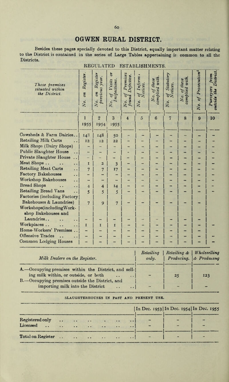 OCtWEN rural district. Besides these pages specially devoted to this District, equally important matter relating to the Distriot is contained in the series of Large Tables appertaining ir common to all the Districts. REGULATED EST A BL1SH M ENTS. Those premises situated within the District. | No. on Register, j No. on Register i previous year. \ O to t/j - ~ R .to 0 £'■§ 0 to R No. of Premises i found Defective. \ No. of Inform 1 '• Notices. No. of these complied with. No. of Statutory Notices. No. of these complied with. <0 R .0 3 to 0 w n, * d Purveyors from outside the District. 1 tl 2 3 4 \ 5 6 8 9 10 1955 1954 1955 I Cowsheds ik Farm Dairies.. i43 148 50 _ | _ I _ _ _ _ Retailing Milk Carts 12 12 22 - | - | - - - - - Milk Shops (Dairy Shops) - - - - | - - - - - - Public Slaughter House - - - - I - - - Private Slaughter House .. - - - - 1 - I - - — - Meat Shops .. I 2 3 - | - | - - - - - Retailing Meat Carts 7 7 17 - - : - - - Factory Bakehouses Workshop Bakehouses - - - - - - - - - - Bread Shops 4 4 14 - j - 1 - - - - - Retailing Bread Vans 5 5 5 - | - j - - - - - Factories (including Factory Bakehouses & Laundries) 7 9 7 - | - - - - - W orkshops( including Work- shop Bakehouses and Laundries.. - - - - - 1 - - - - Workplaces .. 1 I I - - - - - - Home-Workers’ Premises .. _ - - - I - - - - - Offensive Trades - - - - - - - - Common Lodging Houses - - - - | - 1 - - - - - Retailing Retailing <C- Wholeselling Milk Dealers on the Register. only. Producing. it- Producing A.—Occupying premises within the District, and sell- ing milk within, or outside, or both 25 123 B.—Occupying premises outside the District, and importing milk into the District SLAUGHTERHOUSES IN PAST AND PRESENT USE. I In Dec. 19531 In Dec. I954|ln Dec. 1955 Registered only 1_ __ -1 — 1 | 1 - Licensed I - 1 1 1 - 1 Total on Register .. 1 - ' ' 1 1 - 1 !