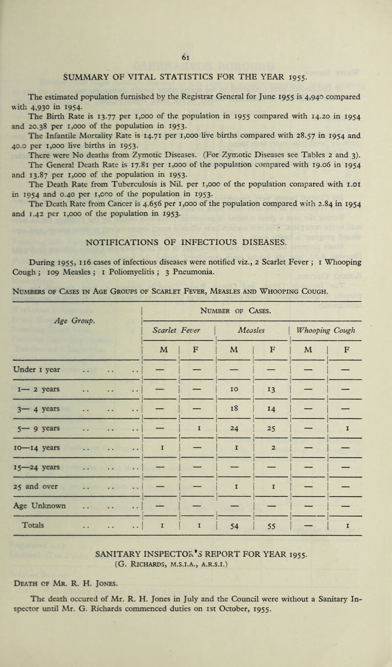 SUMMARY OF VITAL STATISTICS FOR THE YEAR 1955. The estimated population furnished by the Registrar General for June 1955 is 4,940 compared with 4,930 in 1954. The Birth Rate is 13.77 per 1,000 of the population in 1955 compared with 14.20 in 1954 and 20.38 per 1,000 of the population in 1953. The Infantile Mortality Rate is 14.71 per i,coo live births compared with 28.57 in 1954 and 40.0 per 1,000 live births in 1953. There were No deaths from Zymotic Diseases. (For Zymotic Diseases see Tables 2 and 3). The Genera! Death Rate is 17.81 per 1,000 of the population compared with 19.06 in 1954 and 13.87 per 1,000 of the population in 1953. The Death Rate from Tuberculosis is Nil. per 1,000 of the population compared with 1.01 in 1954 and 0.40 per i,coo of the population in 1953. The Death Rate from Cancer is 4.656 per 1,000 of the population compared with 2.84 in 1954 and 1.42 per 1,000 of the population in 1953. NOTIFICATIONS OF INFECTIOUS DISEASES. During 1955, 116 cases of infectious diseases were notified viz., 2 Scarlet Fever ; 1 Whooping Cough ; 109 Measles ; 1 Poliomyelitis ; 3 Pneumonia. Numbers of Cases in Age Groups of Scarlet Fever, Measles and Whooping Cough. Age Group. 1 1 Number of Cases. 1 ! i Scarlet Fever 1 Measles 1 Whooping Cough 1 1 1 M 1 I 1 F | | M 1 1 F 1 1 1 M | F 1 Under 1 year 1 • •1 1 — 1 1 I 1 I — 1 1 1 — 1 1 1 1 1 1— 2 years 1 • •1 1 — 1 1 I 1 I 10 1 1 1 13 1 1 1 1 1 3— 4 years 1 • ■1 1 — 1 1 1 1 1 18 1 1 1 14 1 1 1 1 1 5— 9 years • •I 1 — 1 1 1 1 I | I 24 1 1 1 25 1 1 1 1 1 1 1 10—14 years 1 -1 1 1 1 1 I 1 I 1 1 1 1 2 1 1 1 1 1 15—24 years 1 • •I 1 — 1 1 I 1 1 — 1 1 1 — 1 1 1 I 25 and over 1 ••! i — 1 1 I 1 1 I I 1 1 1 1 1 1 1 1 1 Age Unknown 1 ■ •1 1 — 1 I 1 I — 1 1 1 — 1 1 1 1 I Totals 1 • •1 I 1 1 1 1 | 54 1 1 55 1 1 1 1 1 SANITARY INSPECTOR'S REPORT FOR YEAR 1955. (G. Richards, m.s.i.a., a.r.s.i.) Death cf Mr. R. H. Jones. The death occured of Mr. R. H. Jones in July and the Council were without a Sanitary In- spector until Mr. G. Richards commenced duties on 1st October, 1955.