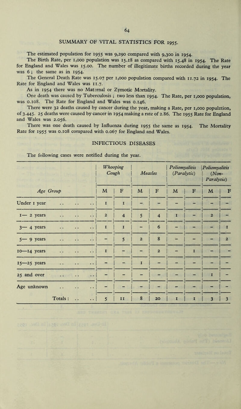 SUMMARY OF VITAL STATISTICS FOR 1955. The estimated population for 1955 was 9,290 compared with 9,300 in 1954. The Birth Rate, per 1,000 population was 15.18 as compared with 15.48 in 1954. The Rate for England and Wales was 15.00. The number of illegitimate births recorded during the year was 6 ; the same as in 1954. The General Death Rate was 15.07 per 1,000 population compared with 11.72 in 1954. The Rate for England and Wales was 11.7. As in 1954 there was no Maternal or Zymotic Mortality. One death was caused by Tuberculosis ; two less than 1954. The Rate, per 1,000 population, was 0.108. The Rate for England and Wales was 0.146. There were 32 deaths caused by cancer during the year, making a Rate, per 1,000 populztion, of 3.445. 25 deaths were caused by cancer in 1954 making a rate of 2.86. The 1955 Rate for England and Wales was 2.056. There was one death caused by Influenza during 1955 the same as 1954. The Mortality Rate for 1955 was 0.108 compared with 0.067 for England and Wales. INFECTIOUS DISEASES The following cases were notified during the year. Age Group Whooping Cough \ 1 1 1 1 1 Measles | Poliomyelitis | (Paralytic) \Poliomyelitis | (Non- \ Paralytic) 1 1 | M i 1 F 1 1 1 1 M 1 I F M 1 F I 1 1 I M 1 F Under 1 year 1 ■ ■I 1 1 1 1 1 1 1 1 - 1 1 1 - | - 1 I 1 1 I - | - 1— 2 years 1 .. | 2 1 1 4 1 1 1 5 1 1 1 4 | 1 1 I 1 1 1 2 | - 3— 4 years .. 1 1 1 1 1 1 1 1 1 - 1 1 1 6 | - 1 1 1 1 1 - | 1 5— 9 years 1 | 1 1 5 1 1 1 1 2 1 1 1 8 | - 1 1 1 1 1 - 1 2 10—14 years 1 • • 1 1 1 1 1 1 1 - 1 ! 1 2 j - 1 | 1 1 1 1 I - | - 15—25 years 1 1 1 1 1 1 1 1 1 1 1 - | - 1 I 1 1 I - | - 25 and over 1 1 1 1 1 1 1 % 1 1 1 - | - 1 1 1 1 1 1 | - Age unknown 1 1 1 1 1 1 1 - 1 1 1 - | - 1 1 1 1 I - | - Totals : 1 • •I 5 1 11 1 1 8 1 1 20 | I 1 | I 1 1 3 1 3