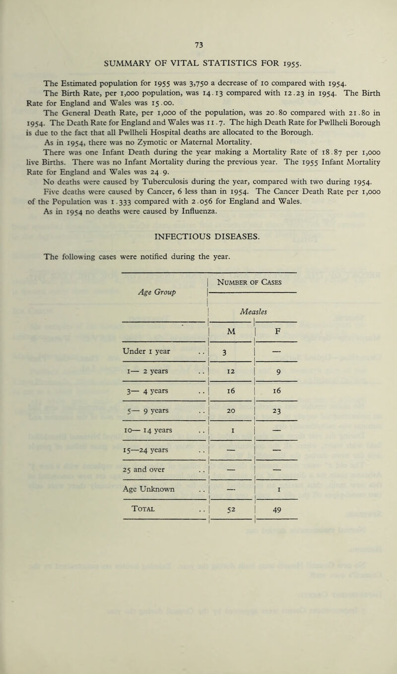 SUMMARY OF VITAL STATISTICS FOR 1955. The Estimated population for 1955 was 3,750 a decrease of 10 compared with 1954. The Birth Rate, per 1,000 population, was 14.13 compared with 12.23 in 1954. The Birth Rate for England and Wales was 15.00. The General Death Rate, per 1,000 of the population, was 20.80 compared with 21.80 in 1954. The Death Rate for England and Wales was 11.7. The high Death Rate for Pwllheli Borough is due to the fact that all Pwllheli Hospital deaths are allocated to the Borough. As in 1954, there was no Zymotic or Maternal Mortality. There was one Infant Death during the year making a Mortality Rate of 18.87 per 1,000 live Births. There was no Infant Mortality during the previous year. The 1955 Infant Mortality Rate for England and Wales was 24 9. No deaths were caused by Tuberculosis during the year, compared with two during 1954. Five deaths were caused by Cancer, 6 less than in 1954. The Cancer Death Rate per 1,000 of the Population was 1.333 compared with 2.056 for England and Wales. As in 1954 no deaths were caused by Influenza. INFECTIOUS DISEASES. The following cases were notified during the year. | Number of Cases Age Group | Measles 1 1 1 M 1 1 1 F Under 1 year [ • 1 3 1 1 1 1 — i— 2 years 1 • 1 12 1 1 1 1 9 3— 4 years 1 . | 16 1 1 1 1 16 5— 9 years 1 . | 20 1 1 1 1 23 10— 14 years 1 . | 1 1 1 1 I — 15—24 years 1 1- 1 1 - 1 - — 25 and over 1 I 1 1 | — Age Unknown 1 1 1 1 1 I Total 1 .. | 52 -1 1 1 1— 49