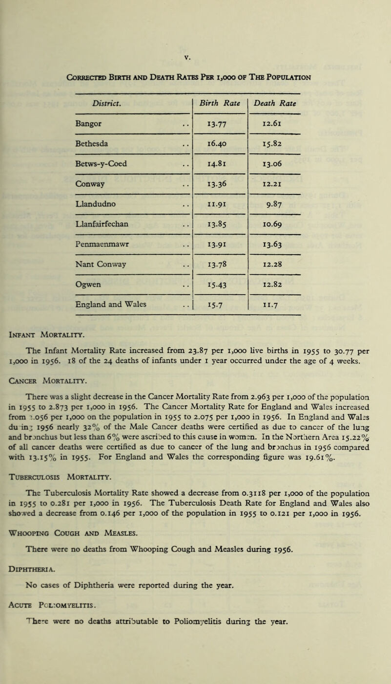 Corrected Birth and Death Rates Per 1,000 of The Population District. Birth Rate Death Rate Bangor 13-77 12.61 Bethesda 16.40 15.82 Betws-y-Coed 14.81 13.06 Conway 13.36 12.21 Llandudno II.91 9.87 Llanfairfechan 13.85 10.69 Penmaenmawr 13.91 I3-63 Nant Conway 13.78 12.28 Ogwen 15-43 12.82 England and Wales 15-7 11.7 Infant Mortality. The Infant Mortality Rate increased from 23.87 per 1,000 live births in 1955 to 30.77 per 1,000 in 1956. 18 of the 24 deaths of infants under 1 year occurred under the age of 4 weeks. Cancer Mortality. There was a slight decrease in the Cancer Mortality Rate from 2.963 per 1,000 of the population in 1955 to 2.873 Per IjOOO in 1956. The Cancer Mortality Rate for England and Wales increased from 1.056 per 1,000 on the population in 1955 to 2.075 per 1,000 in 1956. In England and Wales du inj 1956 nearly 32% of the Male Cancer deaths were certified as due to cancer of the lung and bronchus but less than 6% were ascribed to this cause in women. In the Northern Area 15.22% of all cancer deaths were certified as due to cancer of the lung and bronchus in 1956 compared with 13.15% in 1955. For England and Wales the corresponding figure was 19.61%. Tuberculosis Mortality. The Tuberculosis Mortality Rate showed a decrease from 0.3118 per 1,000 of the population in 1955 to 0.281 per 1,000 in 1956. The Tuberculosis Death Rate for England and Wales also showed a decrease from 0.146 per 1,000 of the population in 1955 to 0.121 per 1,000 in 1956. Whooping Cough and Measles. There were no deaths from Whooping Cough and Measles during 1956. Diphtheria. No cases of Diphtheria were reported during the year. Acute Poliomyelitis. The-e were no deaths attributable to Poliomyelitis during the year.