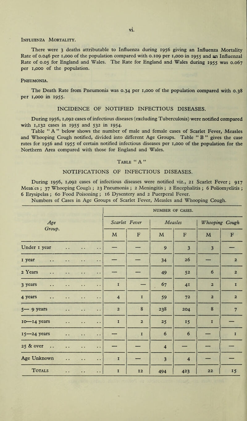 Influenza Mortality. There were 3 deaths attributable to Influenza during 1956 giving an Influenza Mortality Rate of 0.046 per 1,000 of the population compared with 0.109 Per 1,000 in 1955 and an Influenzal Rate of 0.05 for England and Wales. The Rate for England and Wales during 1955 was 0.067 per 1,000 of the population. Pneumonia. The Death Rate from Pneumonia was 0.34 per 1,000 of the population compared with 0.38 per 1,000 in 1955. INCIDENCE OF NOTIFIED INFECTIOUS DISEASES. During 1956,1,092 cases of infectious diseases (excluding Tuberculosis) were notified compared with 1,132 cases in 1955 and 532 in 1954. Table “ A ” below shows the number of male and female cases of Scarlet Fever, Measles and Whooping Cough notified, divided into different Age Groups. Table “ B ” gives the case rates for 1956 and 1955 of certain notified infectious diseases per 1,000 of the population for the Northern Area compared with those for England and Wales. Table “ A ” NOTIFICATIONS OF INFECTIOUS DISEASES. During 1956, 1,092 cases of infectious diseases were notified viz., 21 Scarlet Fever; 917 Meas es ; 37 Whooping Cough ; 23 Pneumonia ; 2 Meningitis ; 2 Encephalitis ; 6 Poliomyelitis ; 6 Erysipelas ; 60 Food Poisoning; 16 Dysentery and 2 Puerperal Fever. Numbers of Cases in Age Groups of Scarlet Fever, Measles and Whooping Cough. Age Group. NUMBER OF CASES. Scarlet Fever Measles Whooping Cough M F M F M F Under 1 year — — 9 3 3 — i year — — 34 26 — 2 2 Years — — | 49 52 6 2 3 years I — 67 4i 2 1 4 years 4 r 59 72 2 2 5— 9 years 2 8 238 204 8 7 10—14 years 1 2 25 15 I — 15—24 years — I 6 6 — 1 25 & over — — 4 — — — Age Unknown 1 — 3 4 — — Totals 1 12 494 423 22 15