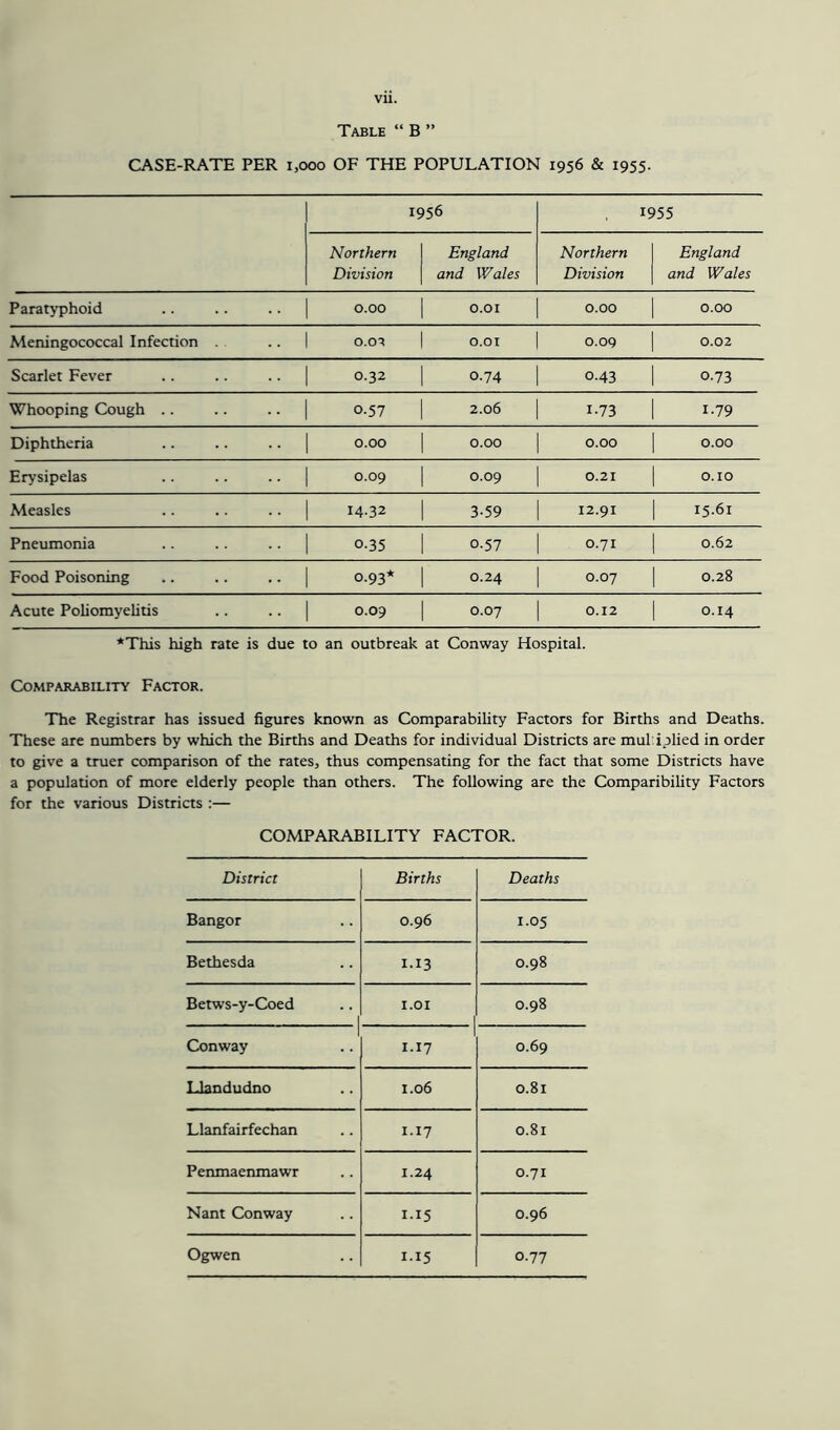 Table “ B ” CASE-RATE PER 1,000 OF THE POPULATION 1956 & 1955. 1956 1955 Northern Division England and Wales Northern 1 England Division | and Wales Paratyphoid 0.00 0.01 0.00 | 0.00 Meningococcal Infection 0.03 0.01 0.09 | 0.02 Scarlet Fever 0.32 0.74 0.43 | 0.73 Whooping Cough .. 0.57 2.06 1.73 | 1.79 Diphtheria 0.00 0.00 0.00 | 0.00 Erysipelas 0.09 0.09 0.21 | 0.10 Measles 14-32 3-59 12.91 1 15.61 Pneumonia 0.35 0.57 0.71 1 0.62 Food Poisoning 0.93* 0.24 0.07 1 0.28 Acute Poliomyelitis 0.09 0.07 0.12 0.14 *This high rate is due to an outbreak at Conway Hospital. Comparability Factor. The Registrar has issued figures known as Comparability Factors for Births and Deaths. These are numbers by which the Births and Deaths for individual Districts are mul iplied in order to give a truer comparison of the rates, thus compensating for the fact that some Districts have a population of more elderly people than others. The following are the Compatibility Factors for the various Districts :— COMPARABILITY FACTOR. District Births Deaths Bangor 0.96 1.05 Bethesda 1.13 0.98 Betws-y-Coed 1.01 0.98 Conway 1.17 0.69 Llandudno 1.06 0.81 Llanfairfechan 1.17 0.81 Penmaenmawr 1.24 0.71 Nant Conway 1.15 0.96 Ogwen 1.15 0.77