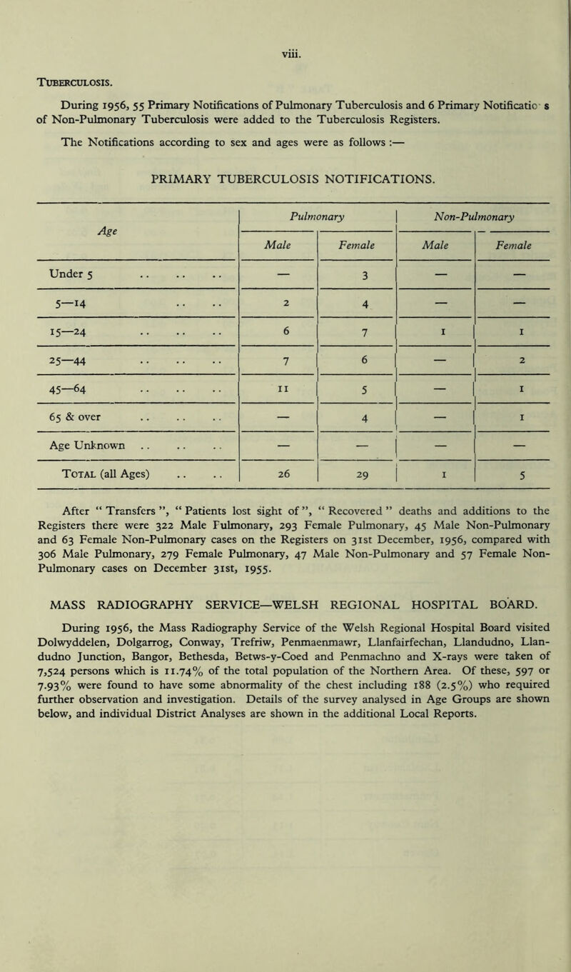 Vlll. Tuberculosis. During 1956, 55 Primary Notifications of Pulmonary Tuberculosis and 6 Primary Notificatio- s of Non-Pulmonary Tuberculosis were added to the Tuberculosis Registers. The Notifications according to sex and ages were as follows :— PRIMARY TUBERCULOSIS NOTIFICATIONS. Age Pulmonary Non-Pulmonary Male Female Male Female Under 5 — 3 — — 5—14 2 4 — — 15—24 6 7 I I 25—44 7 6 — 2 45—64 11 5 — 1 65 & over — 4 1 Age Unknown — — — — Total (all Ages) 26 29 5 After “Transfers”, “Patients lost sight of”, “Recovered” deaths and additions to the Registers there were 322 Male Pulmonary, 293 Female Pulmonary, 45 Male Non-Pulmonary and 63 Female Non-Pulmonary cases on the Registers on 31st December, 1956, compared with 306 Male Pulmonary, 279 Female Pulmonary, 47 Male Non-Pulmonary and 57 Female Non- Pulmonary cases on December 31st, 1955. MASS RADIOGRAPHY SERVICE—WELSH REGIONAL HOSPITAL BOARD. During 1956, the Mass Radiography Service of the Welsh Regional Hospital Board visited Dolwyddelen, Dolgarrog, Conway, Trefriw, Penmaenmawr, Llanfairfechan, Llandudno, Llan- dudno Junction, Bangor, Bethesda, Betws-y-Coed and Penmachno and X-rays were taken of 7,524 persons which is 11.74% of the total population of the Northern Area. Of these, 597 or 7.93% were found to have some abnormality of the chest including 188 (2.5%) who required further observation and investigation. Details of the survey analysed in Age Groups are shown below, and individual District Analyses are shown in the additional Local Reports.