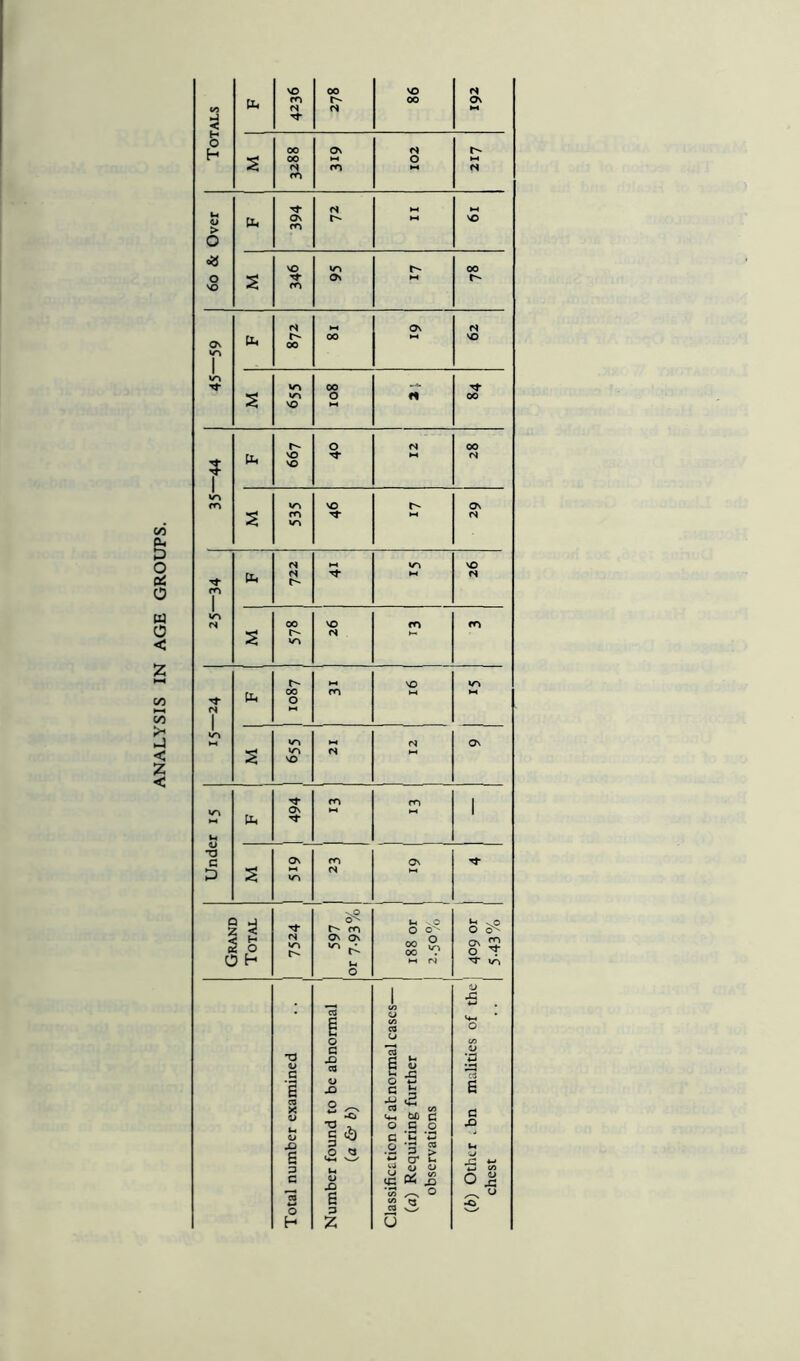 ANALYSIS IN AGE GROUPS. A VO m N 00 r- N vO OO <s Ov ►H s oo 00 <s m Ov m 102 Liz U <D > o 08 o VO b 394 N Is* H ►—< VO s VO m Ov r- M 00 45—59 pp N r- 00 00 Ov N VO s VV «/“v VO 00 0 fl 00 35—44 Pi h- vO VO 0 N M 00 N s 535 vO r- Ov N m 1 in cs Uh zzL <n M VO N S 00 r- vr» VO <s m tr\ <s 1 in Pi 00 O ►H m vO in M Ov S n n VO *-< N N Under 15 PP 494 1 m ro 1 s 519 1 N Ov Grand Total N vn 1 1 597 or 7-93% 1 M vC O O^ 00 5^ 00 . M (N £ vP 0 0^ Ov 2 O ^ ■'f in Total number examined 1 Number found to be abnormal (a & i.) 1 Classification of abnormal cases— (a) Requiring further observations (b) Other . bn malities of the chest