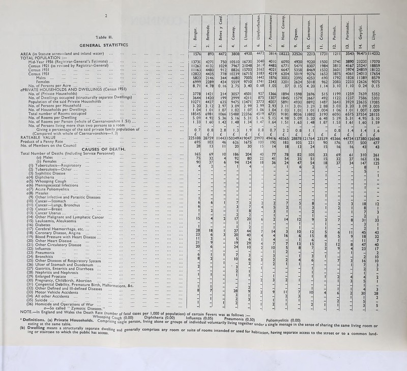 i able li. GENERAL STATISTICS AREA (in Statute acres—land and inland water) TOTAL POPULATION Mid-Year 1956 (Registrar-General’s Fstimate) ... Census 1921 (as revised by Registrar-General) Census 1931 Census 1951 Males Females No. of Persons per Acre oPRIVATE HOUSEHOLDS AND DWELLINGS (Census 1951) No. of (Private Households) No. of Dwellings occupied (structurally separate Dwellings) Population of the said Private Households No. of Persons per Household No. of Households per Dwellings Total number of Rooms occupied No. of Rooms per Dwelling No. of Rooms per Person (whole of Caernarvonshire I 51) ... No. of Persons living more than two persons to a room Giving a percentage of the said private family population of (Compared with whole of Caernarvonshire—1.3) RATEABLE VALUE Product of a Penny Rate No. of Members on the Council CAUSES OF DEATH Total Number of Deaths (Including Service Personnel) (a) Males (b) Females (1) Tuberculosis—Respiratory (2) Tuberculosis—Other ... (3) Syphilitic Disease o(4) Diphtheria o(5) Whooping Cough o(6) Meningococcal Infections o(7) Acute Poliomyelitis ... o(8) Measles (9) Other Infective and Parasitic Diseases fieri Cancer—Stomach (11) Cancer—Lungs, Bronchus (12) Cancer—Breast (13) Cancer Uterus (14) Other Malignant and Lymphatic Cancer (15) Leukaemia, Aleukaemia (16) Diabetes (17) Cerebral Haemorrhage, etc (18) Coronary Disease, Angina (19) Blood Pressure with Heart Disease .. (20) Other Heart Disease (21) Other Circulatory Disease (22) Influenza (23) Pneumonia (24) Bronchitis (25) Other Diseases of Respiratory System (26) Ulcer of Stomach and Duodenum (27) Gastritis, Enteritis and Diarrhoea (28) Nephritis and Nephrosis (29) Enlarged Prostate (30) Pregnancy, Childbirth, Abortion (31) Congenital Debility, Premature Birth, Malformations & (32) Other Defined and Ill-defined Diseases (33) Motor Vehicle Accidents (34) All other Accidents (35) Suicide (36) Homicide and Operations of War ... a—So called “ Zymotic Diseases. NOTE.—In England and Wales the Death Rate (number of fatal cases * Definitions, (a) Private HouseholdsWCOoOmpr!singUsing|e'0p0e)rson, eating at the same table. 6 6 v (b) Dwelling means a structurally separate dwelling and generally ing or staircase to which the public has access. 6 6 1. Bang or. 2. Bethesda. 3. Betws y Coed. 4. Conway. 5. Llandudno. C a -c £ .g. _o —J \6 7. Penmaenmawr.l 8. Nant Conway. 9. Ogwen. 10. Caernarvon. 11. Criccieth. 12. Pwllheli. 13. Portmadoc. 14. Gwyrfai. 15. Lleyn. j 1576 893 4472 3808 492C 4479 3814 C8222 32526 2213 1731 1211 3543 96475 114232 I373C 427C 7SC 10510 I673C 304C 401C 609C 4920 9220 1500 3740 3890 23230 17070 11262 4132 1029 7967 21048 363: 4483 677 5479 8307 1984 3813 4167 25247 18859 II163 4480 912 8826 15703 3(62 402 6647 5358 8469 1532 3601 3974 24859 18122 12822 4435 778 10239 16715 3183 42 IS 620' 5019 9276 1652 3875 4061 24013 17654 5823 2146 344 4680 7005 1442 1876 3003 2395 4253 690 1792 1828 11389 8579 6999 2289 434 5559 9710 174 2343 3201 2624 5018 962 2083 2233 12626 9075 8.71 4.78 0,16 2.75 3.40 0.68 1.05 .07 0. 15 4.20 1.14 3.10 1. 10 0.24 0. 15 3778 1421 214 3057 4501 927 1366 1894 1598 2696 515 1199 1259 7639 5352 364' 1420 199 2999 4211 875 1307 1845 1579 2667 492 1122 1237 7586 5303 10271 4427 635 9475 13471 2773 4007 5891 4930 8892 1487 3643 3929 23635 17085 3.20 3. 12 2.97 3.09 2.99 2.99 2.93 3. 11 3.09 3.29 2.88 3.0- 3.20 3.09 3.005 1.04 1.01 1.07 1.02 1.07 1.06 1.0' 1 03 1.01 1.01 1.00' 1 06 1,01 1.007 1.009 18545 6981 1066 15488 22356 4519 6735 9180 8036 13882 3190 6050 6575 37554 28155 5.09 4.92 5.36 5. 16 5.31 5.16 5.IS 4.98 5.09 5.20 6.48 5 39 5.31 4.95 5. 10 1.33 1.60 1.42 1.48 1.34 1.47 1.64 1.51 1.63 1.48 1.87 1.53 1.61 1.60 1.59 0.7 0.8 2.8 1.3 1.9 0.8 0.7 2 2 0.8 1.1 I 0.8 1.4 1.4 1.6 £ £ £ £ £ £ £ £ £ £ £ £ £ £ £ 225188 28759 11443 150349 419047 29970 49416 48565 28878 121764 23539 45366 44734 137380 126048 695 103 46 626 1675 100 190 183 105 221 90 176 177 500 477 28 13 11 20 30 15 14 18 13 24 15 16 16 43 43 165 69 10 186 204 40 77 78 82 105 33 69 61 310 261 75 32 4 92 80 22 41 54 35 51 15 32 27 163 136 90 37 6 94 124 18 36 24 47 54 18 37 34 147 125 4 2 1 4 - - 1 6 2 1 - - 8 ■ 'fji:, ~ “ ~ ~ - — - - 5 - - - - - - 1 - _ - 1 i “ - - ~ - - - - - - - - - _ - - - - - - - - _ _ _ _ - ~ - - - - - _ _ 1 _ ” ~ “ - - - - - _ _ - _ “ - ~ - - - - - 1 _ _ _ _ 1 - - - - - _ _ _ _ _ 6 6 1 7 3 2 2 7 5 8 _ 3 3 18 12 6 - ~ 3 7 4 5 2 1 3 1 2 1 8 | 1 2 - 1 8 - 3 1 _ 2 _ 1 7 3 1 - - 2 2 _ 1 1 _ _ 1 2 15 4 2 17 20 6 2 14 12 9 3 7 8 31 33 “ 1 - — — 1 — 1 — _ 3 1 1 28 18 1 1 27 2 44 1 7 1 14 3 1 10 12 1 5 6 11 2 45 1 43 23 II 6 3 3 20 5 40 6 4 1 4 4 16 6 1 15 6 8 5 I 9 18 11 32 7 21 9 - 19 29 4 7 7 13 15 2 12 8 47 40 20 6 - 24 10 2 10 5 8 7 2 9 4 23 17 6 8 1 2 i 7 10 3 6 3 1 3 2 2 2 1 4 3 6 1 7 1 3 2 16 2 10 10 2 - 1 3 2 2 1 2 1 1 1 _ 1 7 2 3 2 | “ — “ ~ 1 — — — 1 _ 1 - 1 - 1 1 2 4 4 % ~ 2 3 2 1 - - 1 3 5 J8j | |  “ - — - — 1 _ 8 1 7 ; i 28 3 2 2 9 1 3 2 1 9 1 2 II 2 1 1 7 3 1 1 10 2 4 1 1 6 2 1 1 2 1 - 4 30 1 5 3 3 28 2 5 per I.uuu oi population) 01 certain fevers was as follows Diphtheria (0.00) Influenza (0.05) Pneumonia (0.50) Poliomyelitis (0 001 living alone or groups of individual voluntarily living together Poliomyelitis (U.UUI y ng together under a single menage in the sense of sharing the same living room or comprises any room or suite of rooms intended or used fnr h.k'. * . used tor habitation, having separate access to the street or to a common land-